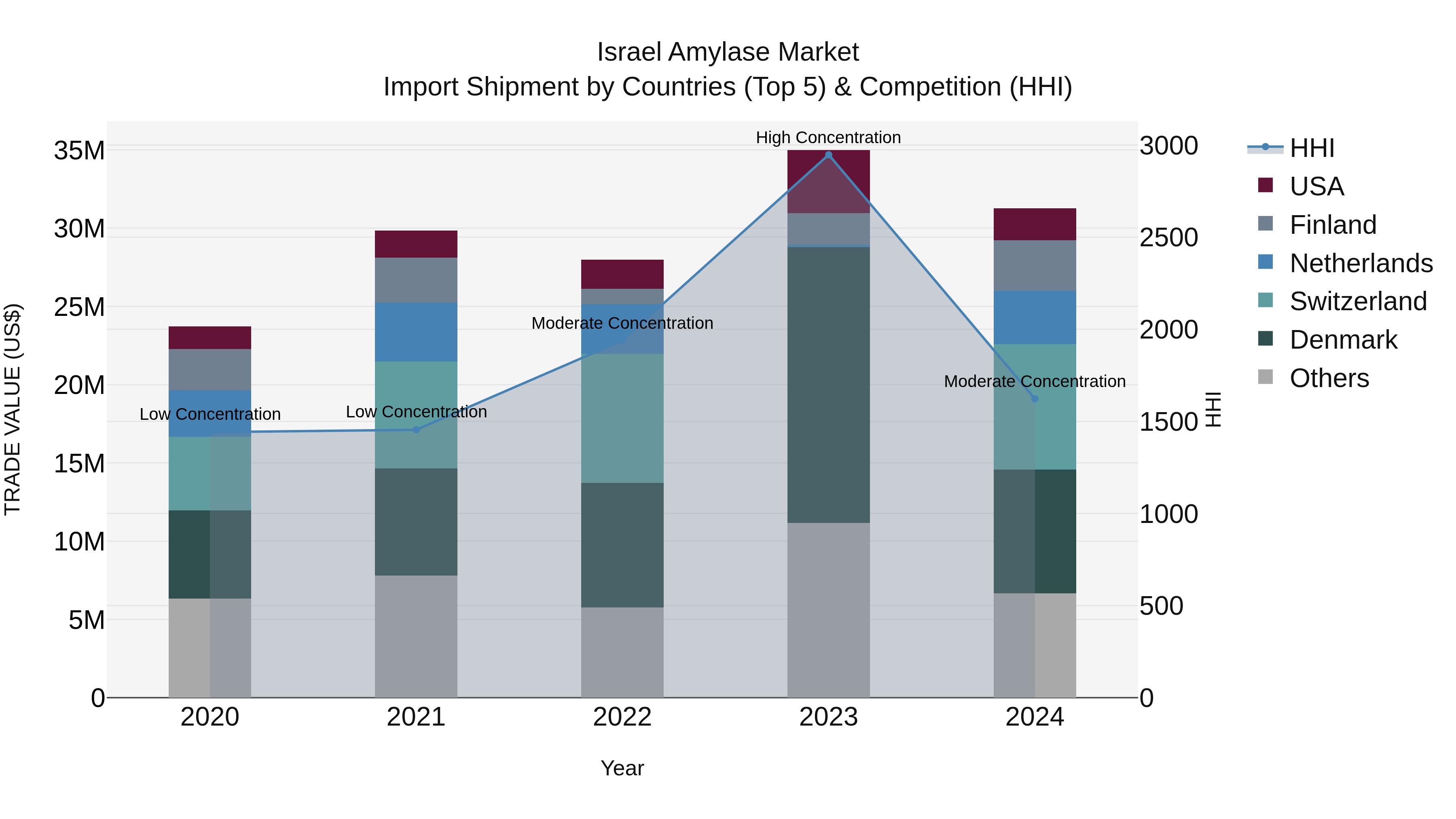 Israel Amylase Market Top 5 Importing Countries and Market Competition (HHI) Analysis