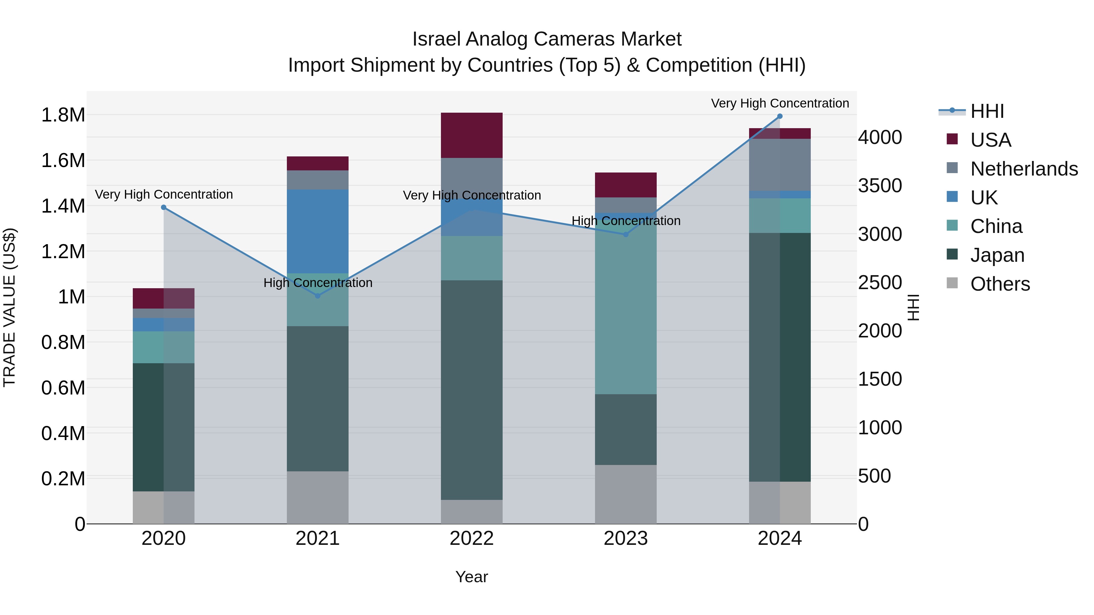 Israel Analog Cameras Market Top 5 Importing Countries and Market Competition (HHI) Analysis