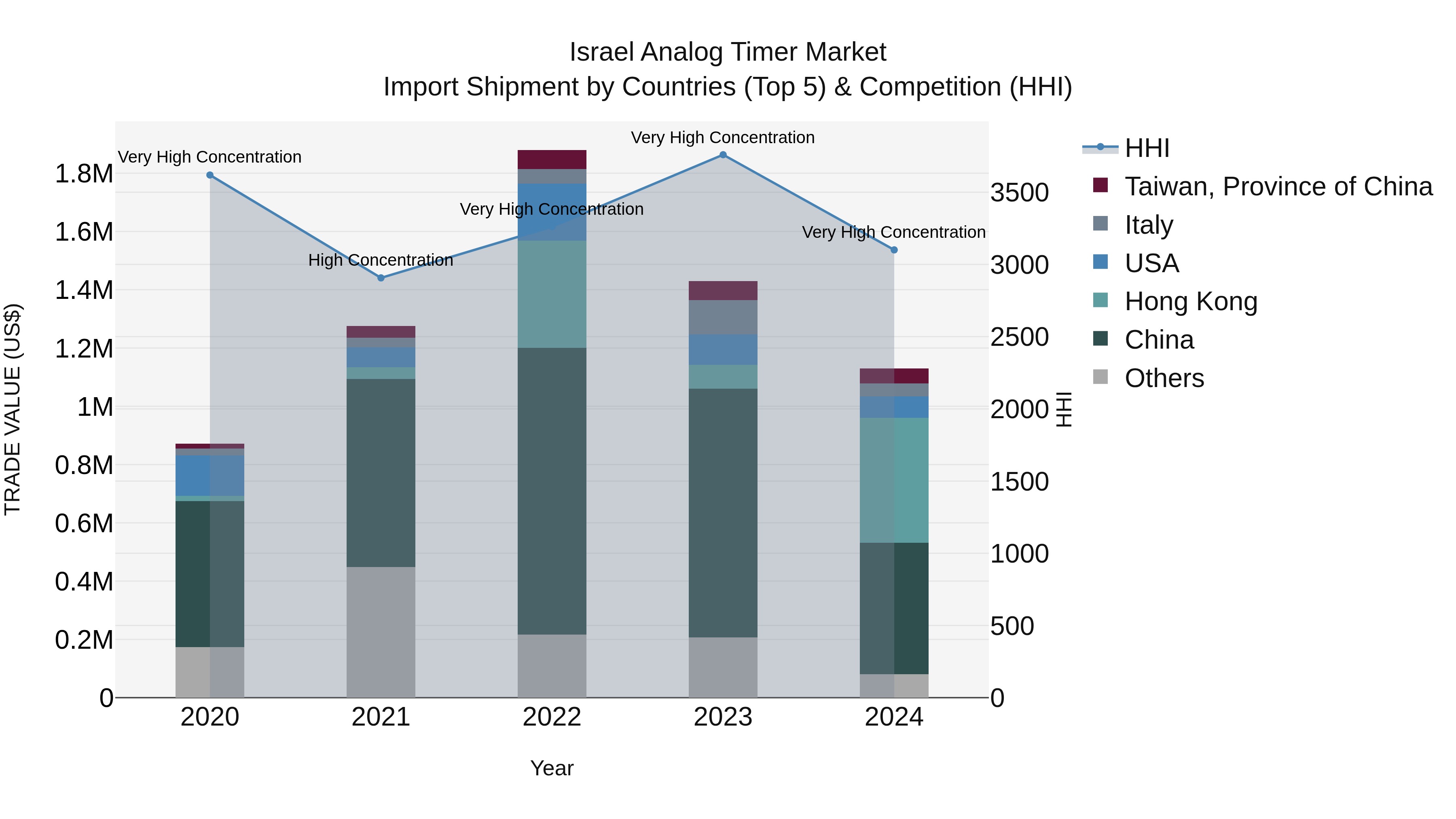 Israel Analog Timer Market Top 5 Importing Countries and Market Competition (HHI) Analysis