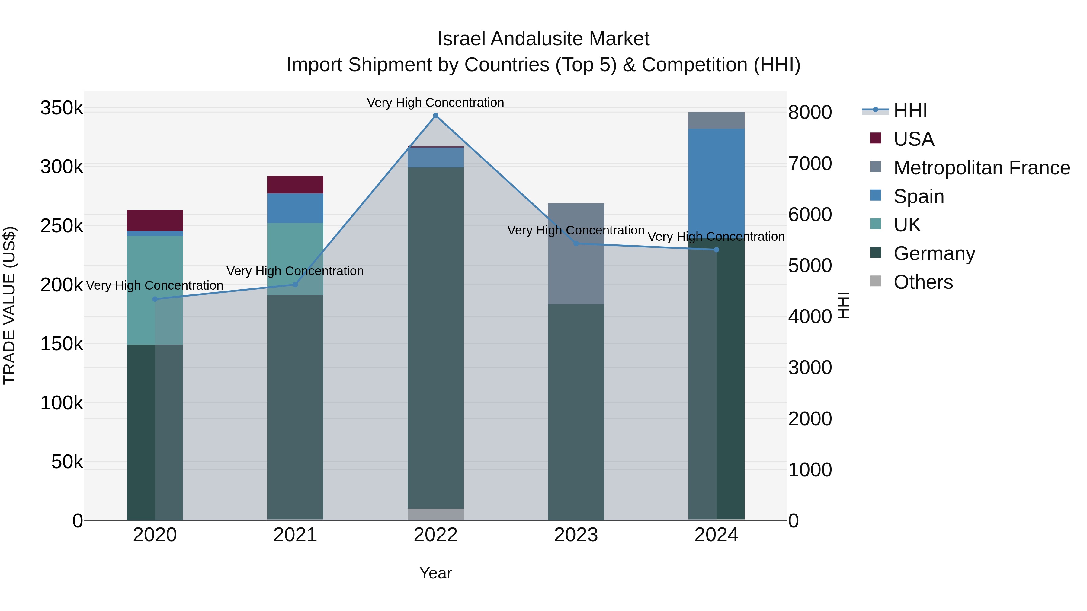 Israel Andalusite Market Top 5 Importing Countries and Market Competition (HHI) Analysis