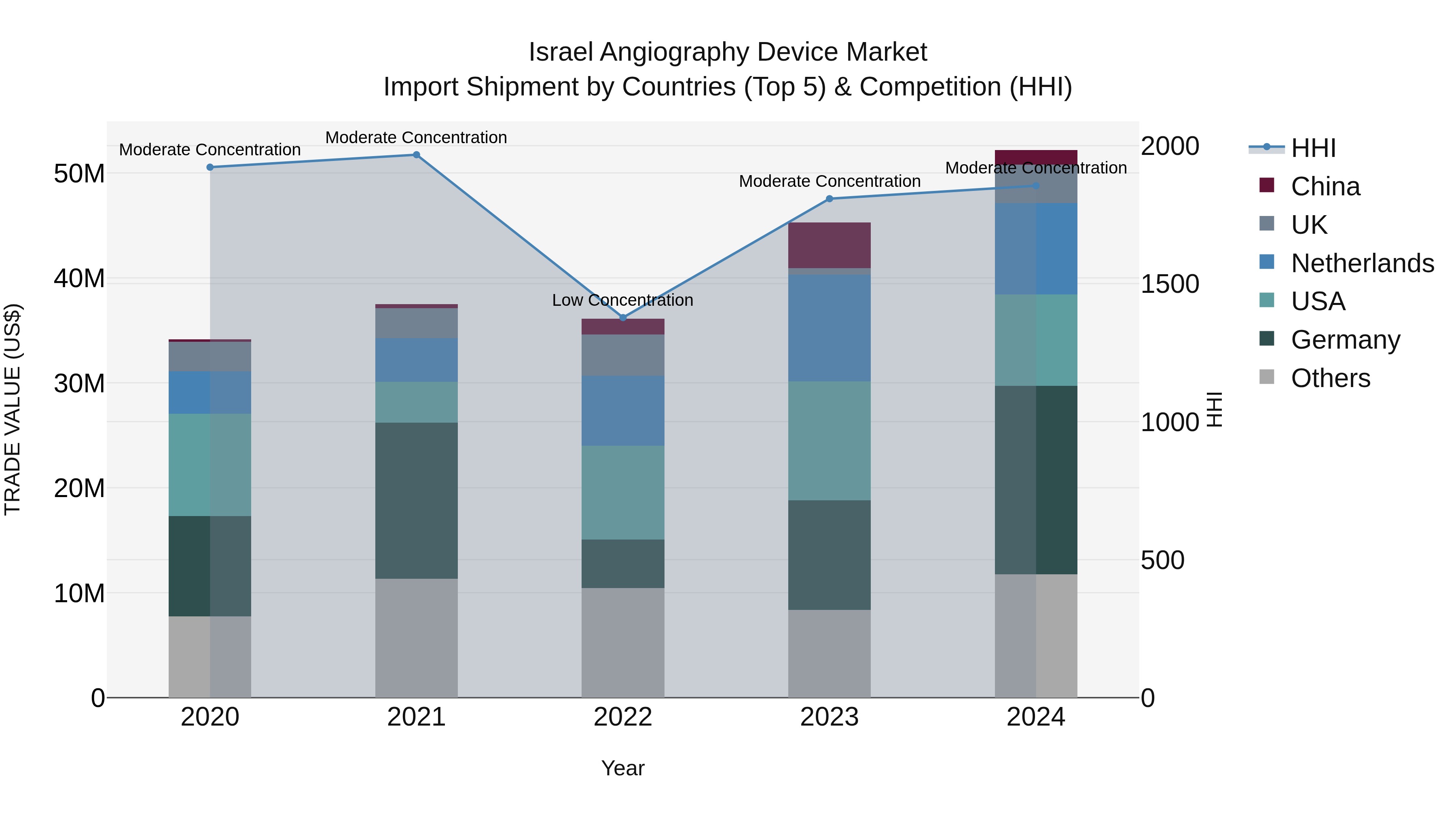 Israel Angiography Device Market Top 5 Importing Countries and Market Competition (HHI) Analysis