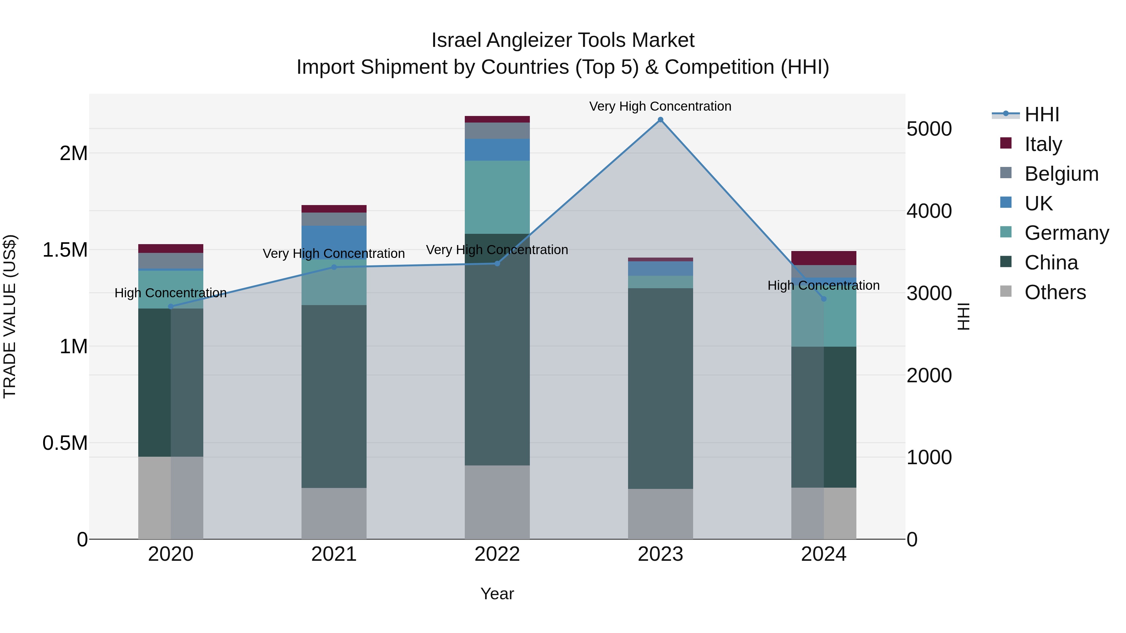 Israel Angleizer Tools Market Top 5 Importing Countries and Market Competition (HHI) Analysis