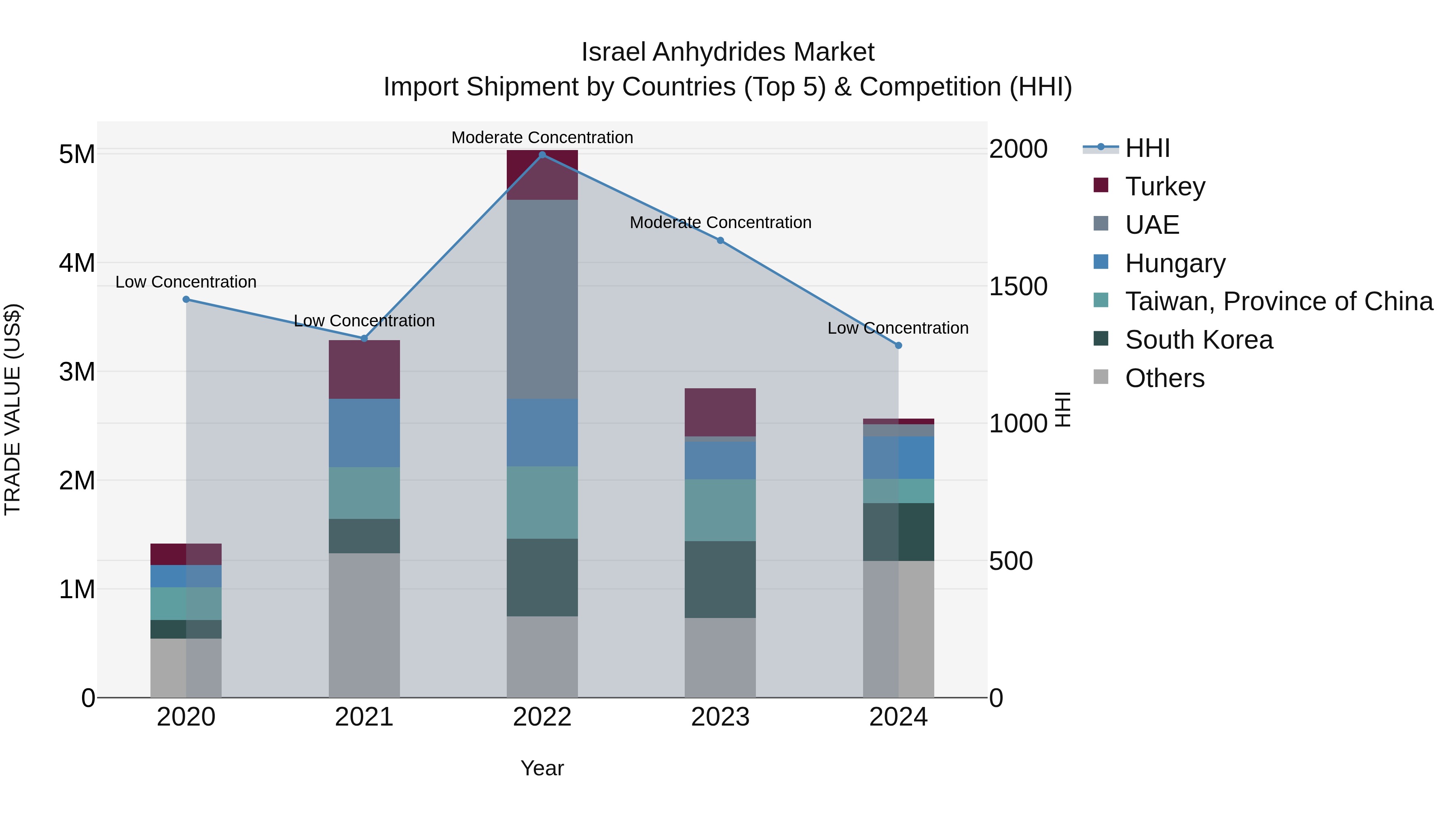 Israel Anhydrides Market Top 5 Importing Countries and Market Competition (HHI) Analysis