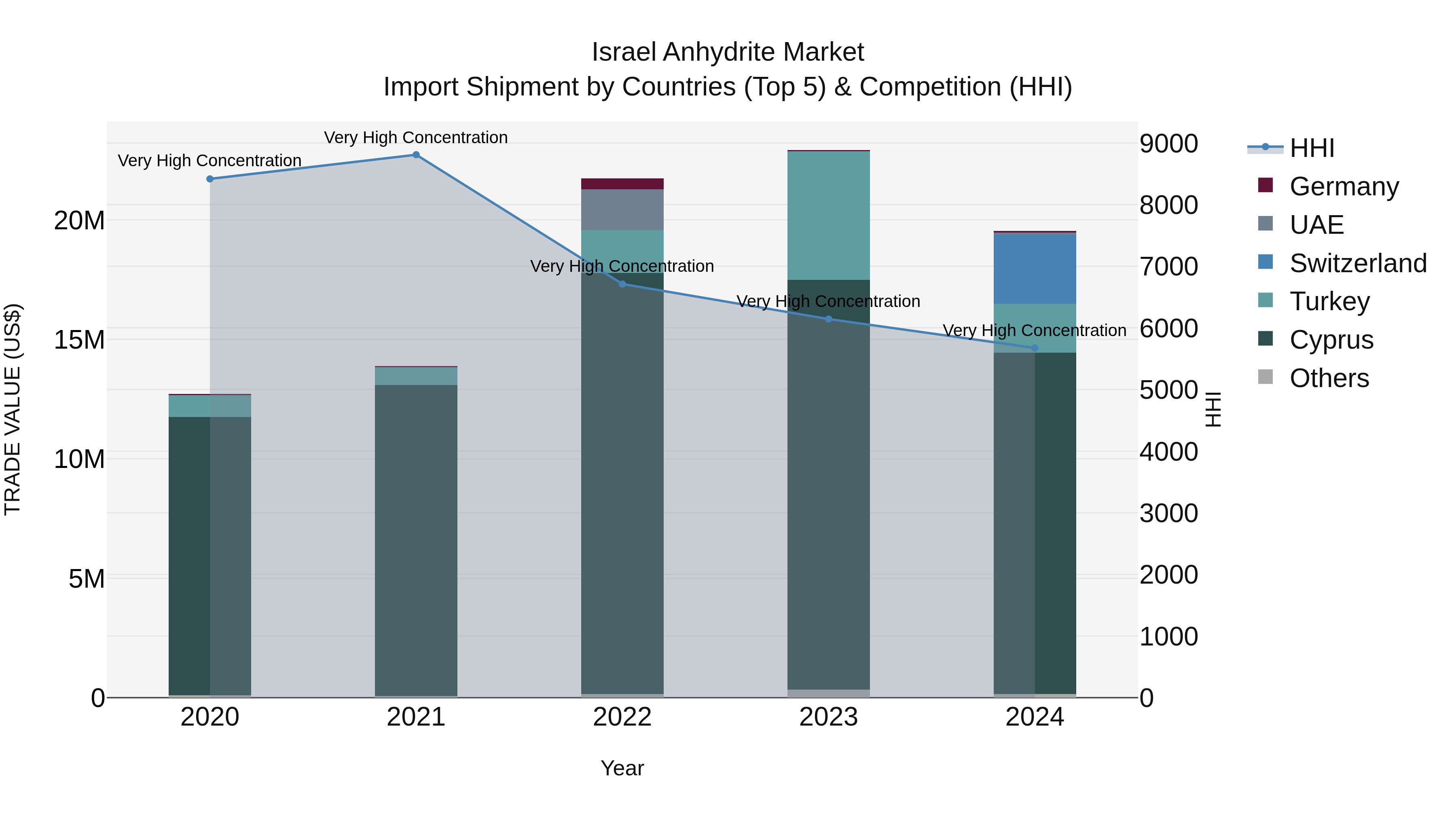 Israel Anhydrite Market Top 5 Importing Countries and Market Competition (HHI) Analysis