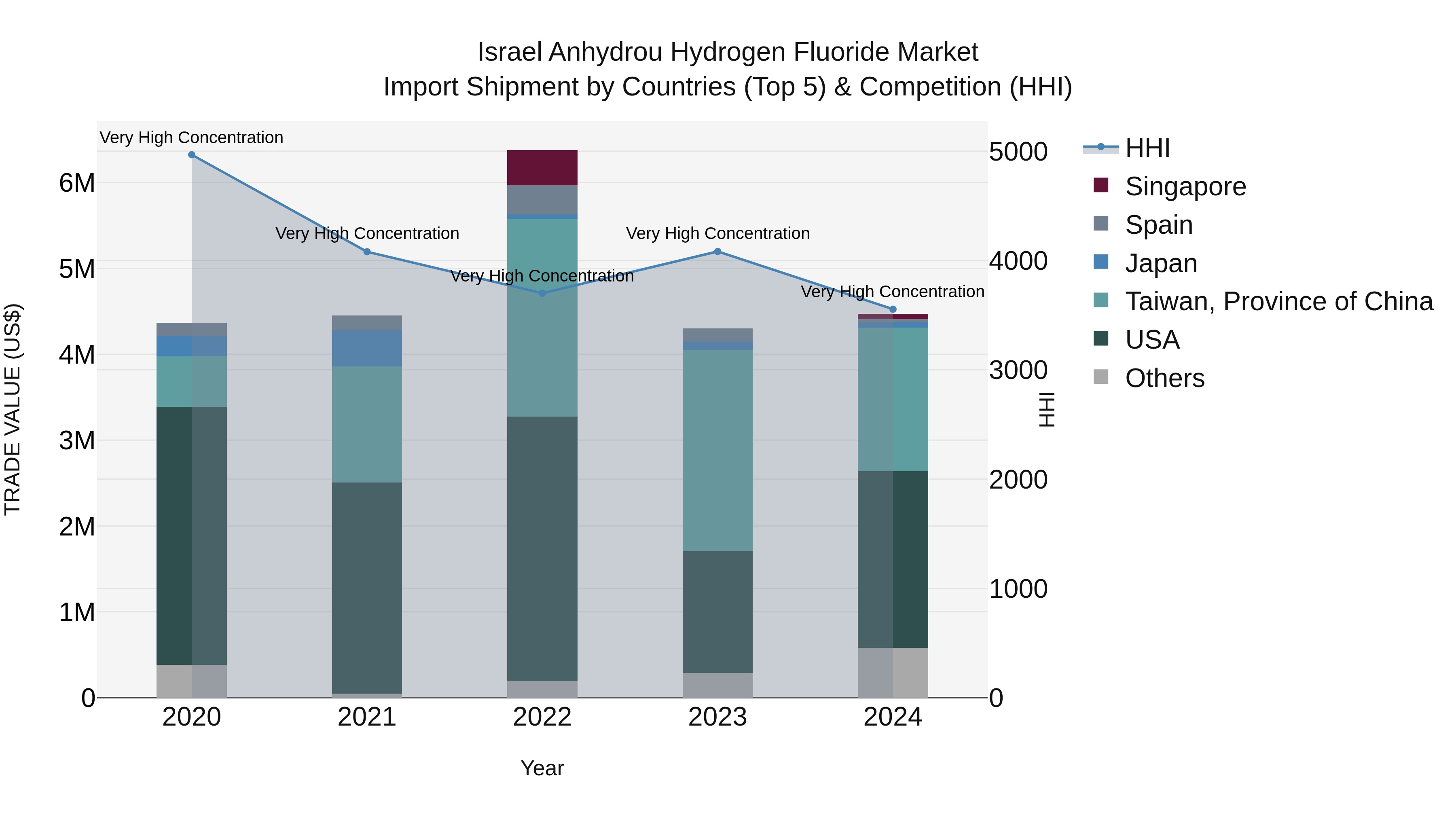 Israel Anhydrou Hydrogen Fluoride Market Top 5 Importing Countries and Market Competition (HHI) Analysis