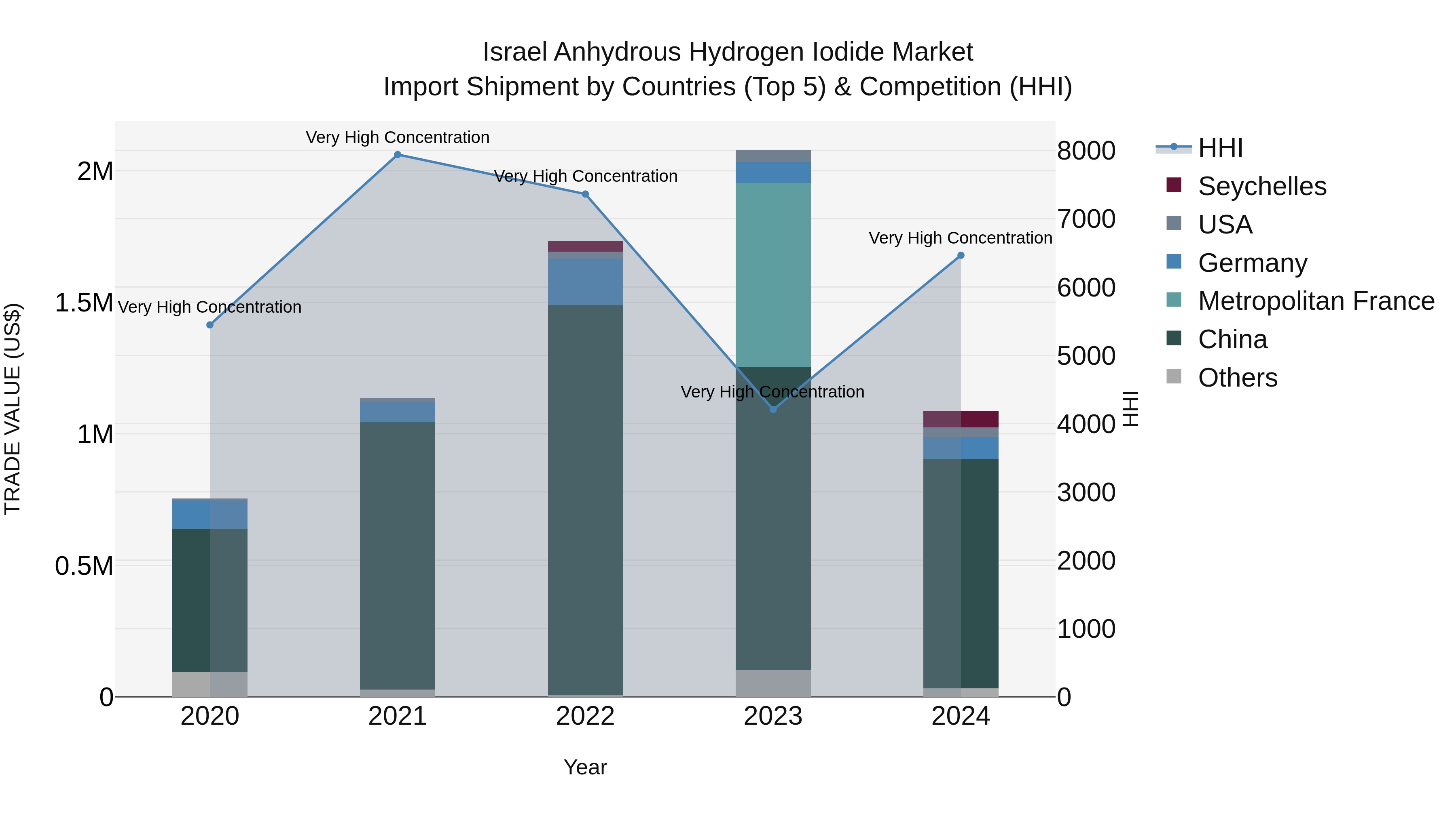Israel Anhydrous Hydrogen Iodide Market Top 5 Importing Countries and Market Competition (HHI) Analysis