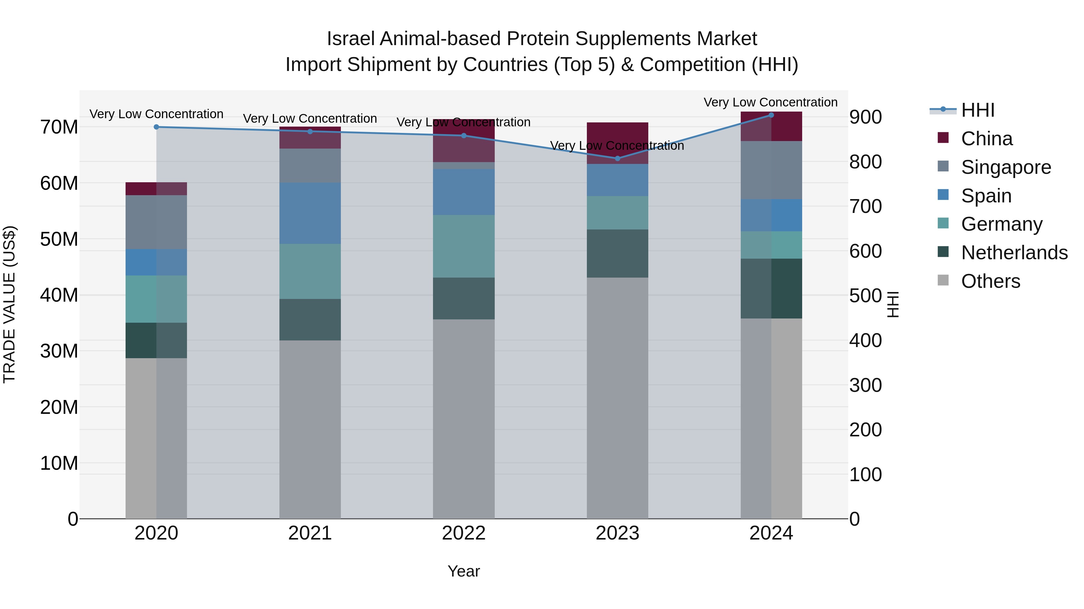 Israel Animal-based Protein Supplements Market Top 5 Importing Countries and Market Competition (HHI) Analysis