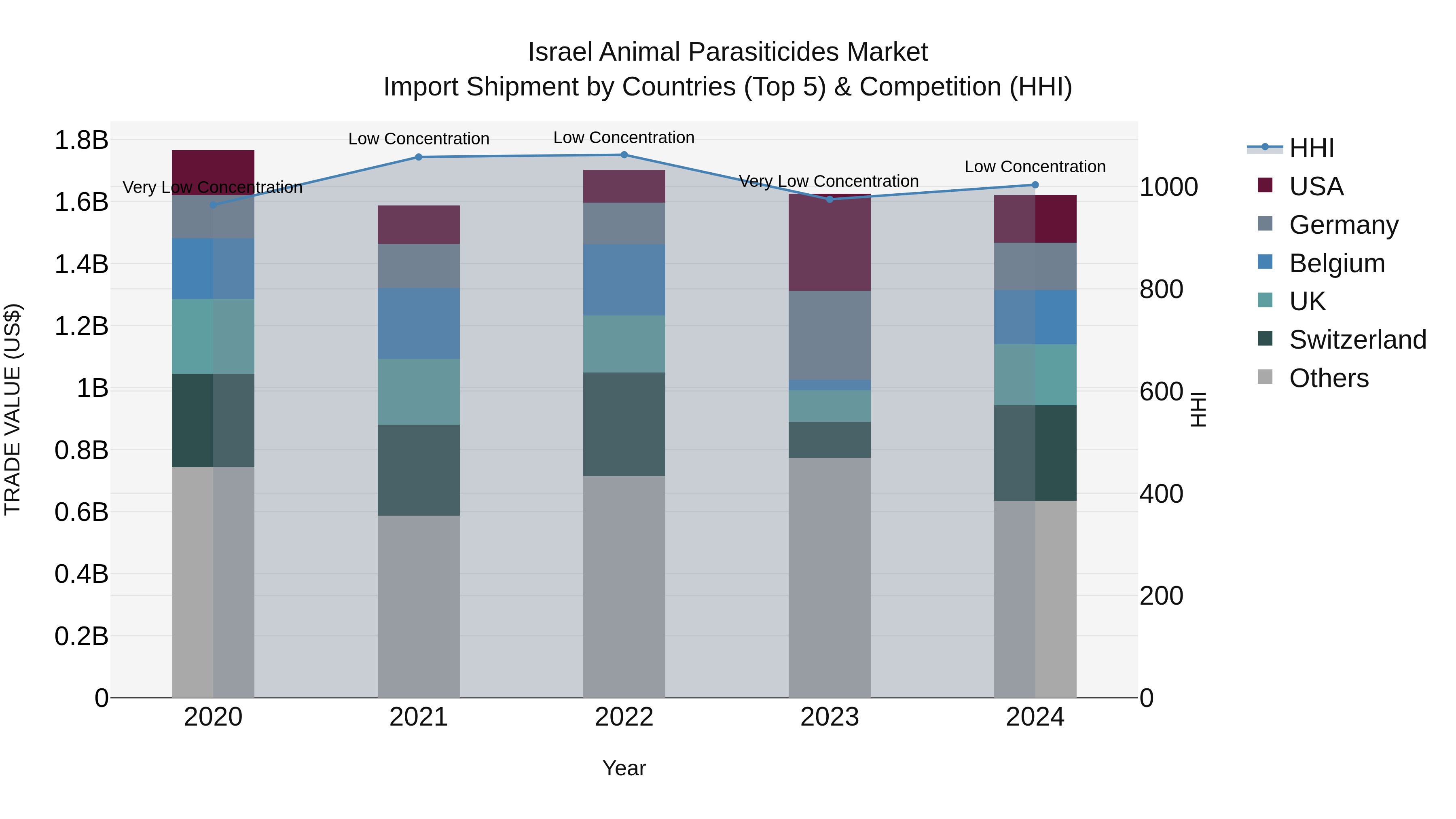 Israel Animal Parasiticides Market Top 5 Importing Countries and Market Competition (HHI) Analysis