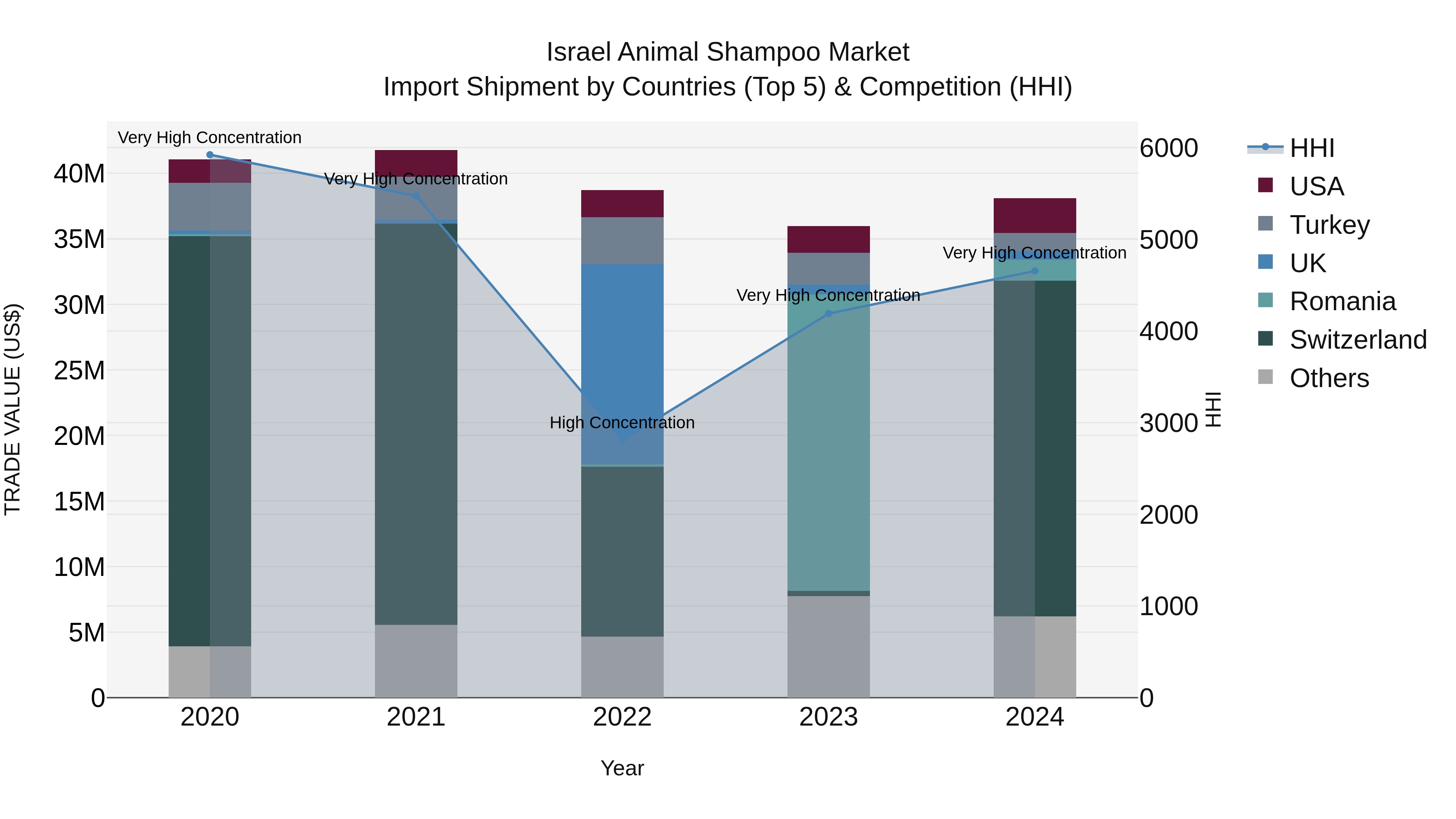 Israel Animal Shampoo Market Top 5 Importing Countries and Market Competition (HHI) Analysis
