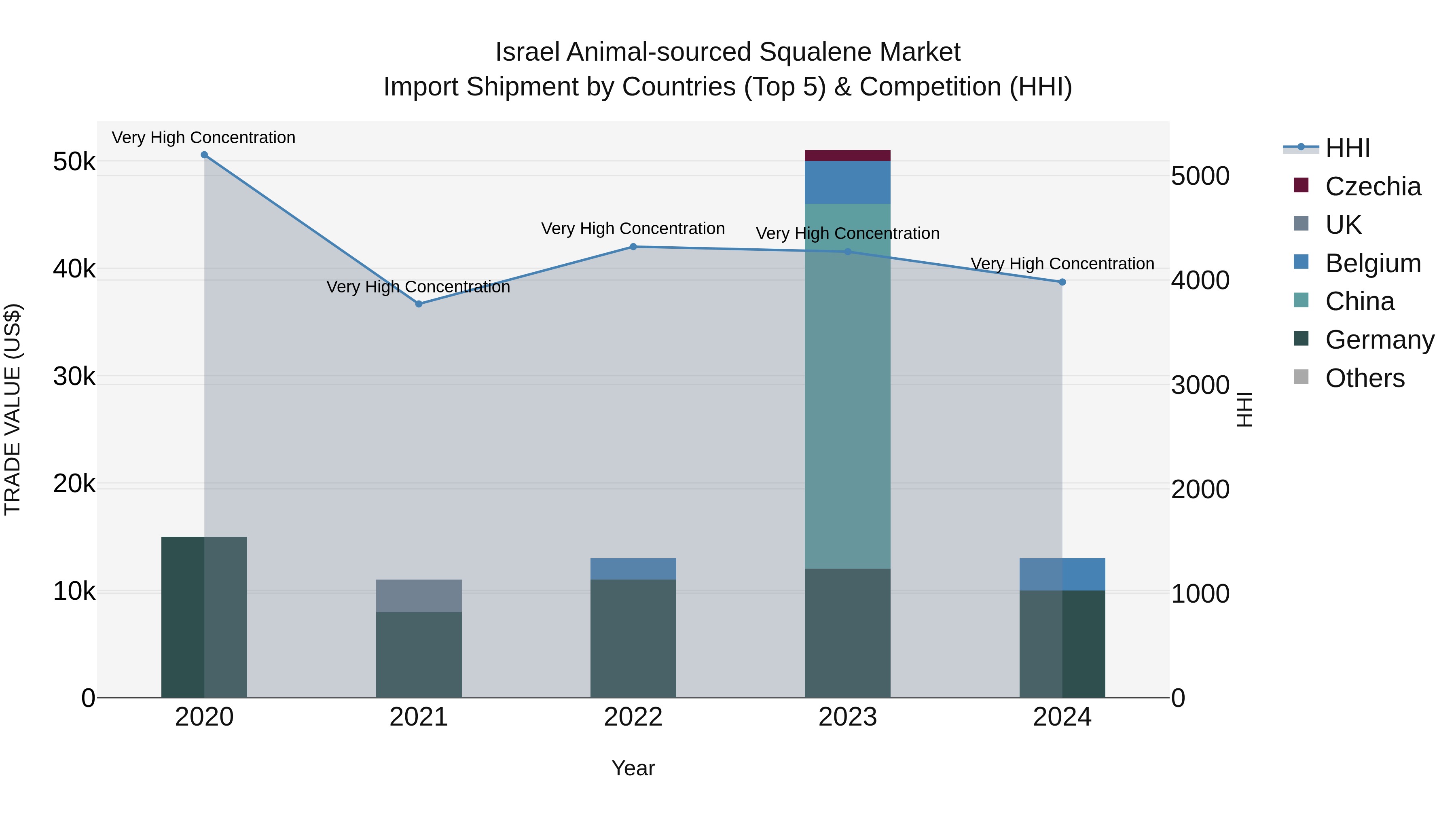 Israel Animal-sourced Squalene Market Top 5 Importing Countries and Market Competition (HHI) Analysis