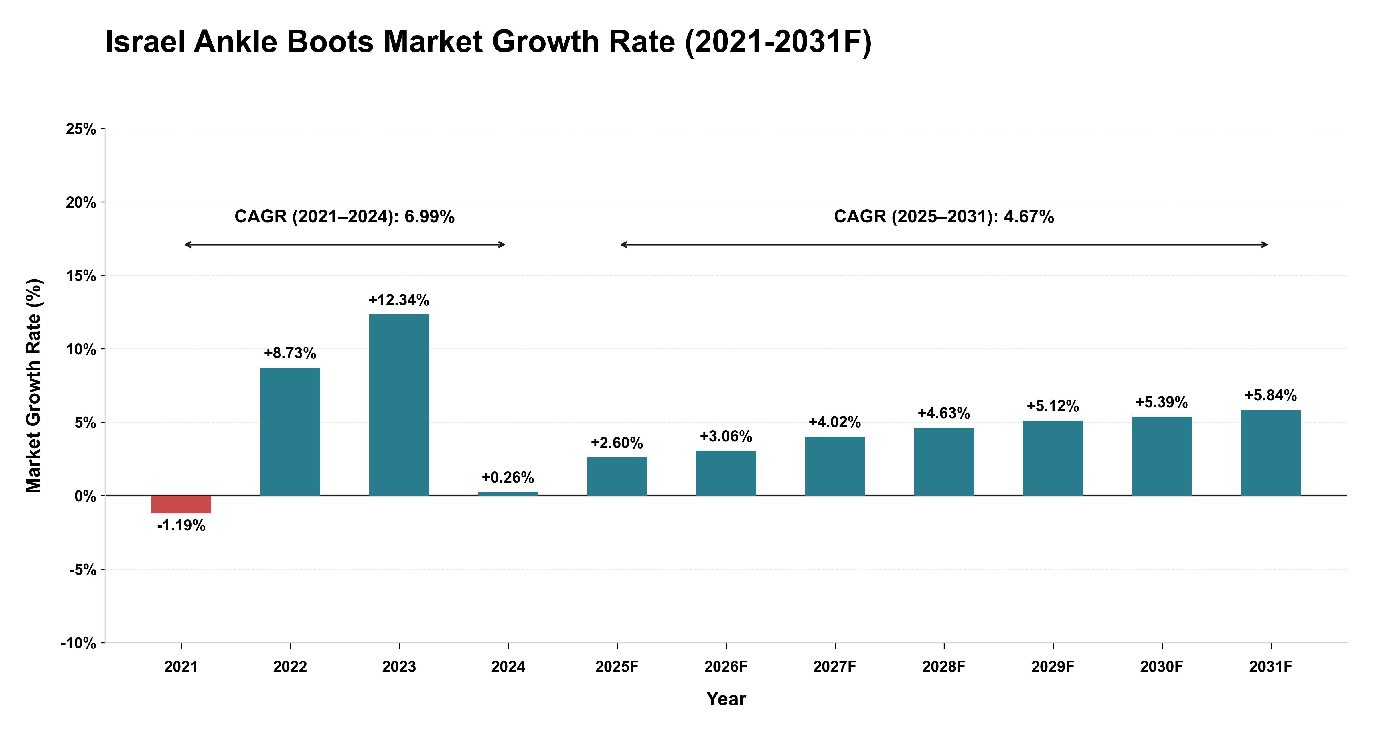 Israel Ankle Boots Market Year-wise Growth Rate (2021-2031F)