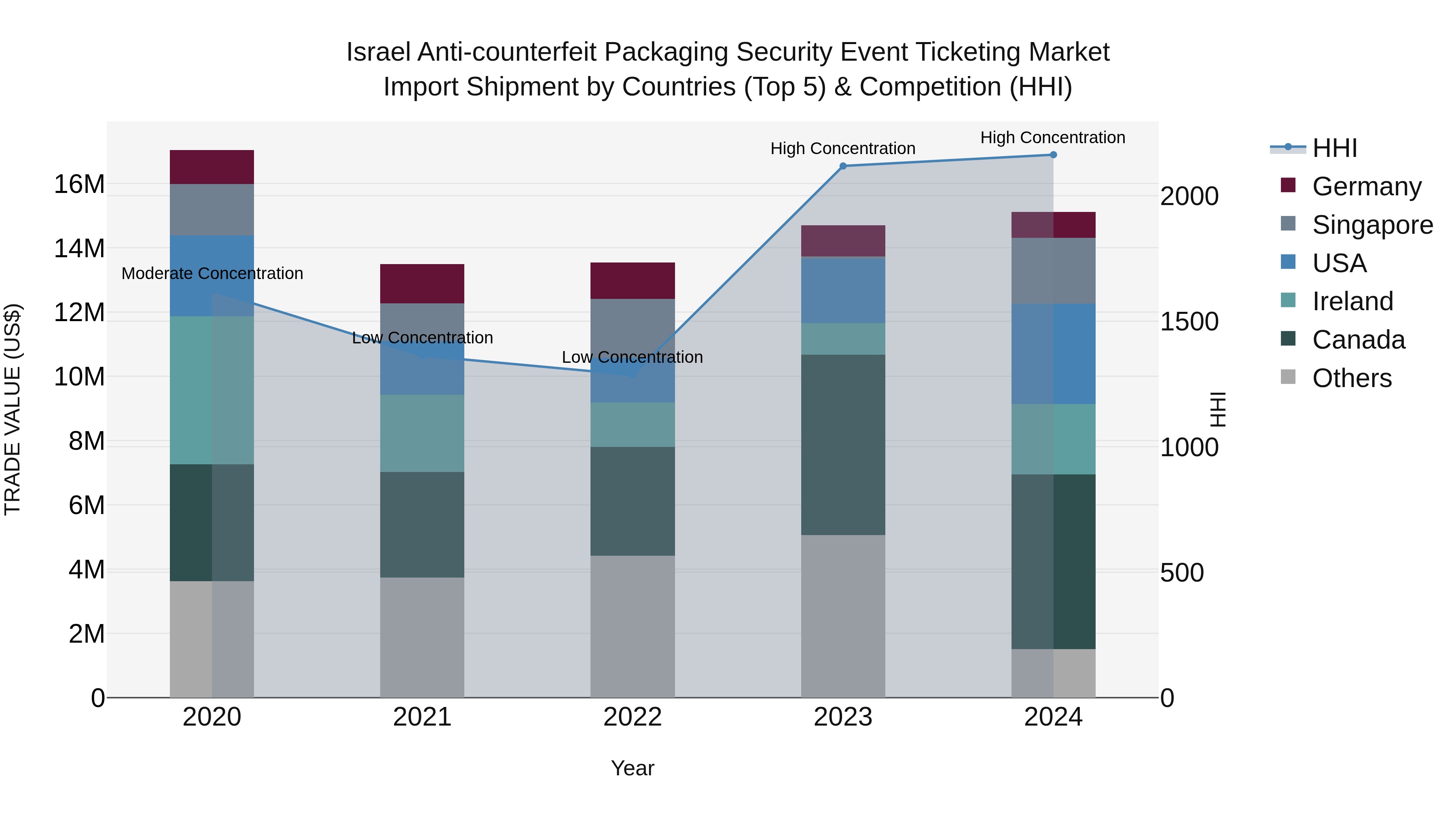 Israel Anti-counterfeit Packaging Security Event Ticketing Market Top 5 Importing Countries and Market Competition (HHI) Analysis