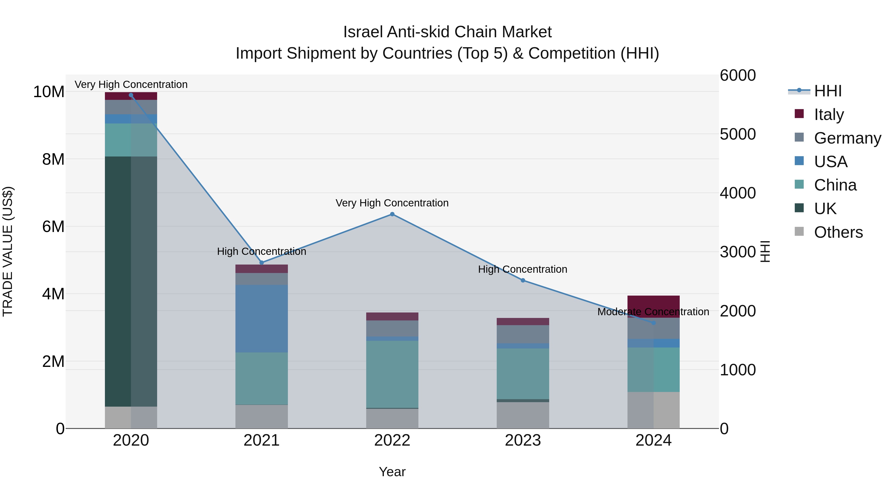 Israel Anti-skid Chain Market Top 5 Importing Countries and Market Competition (HHI) Analysis