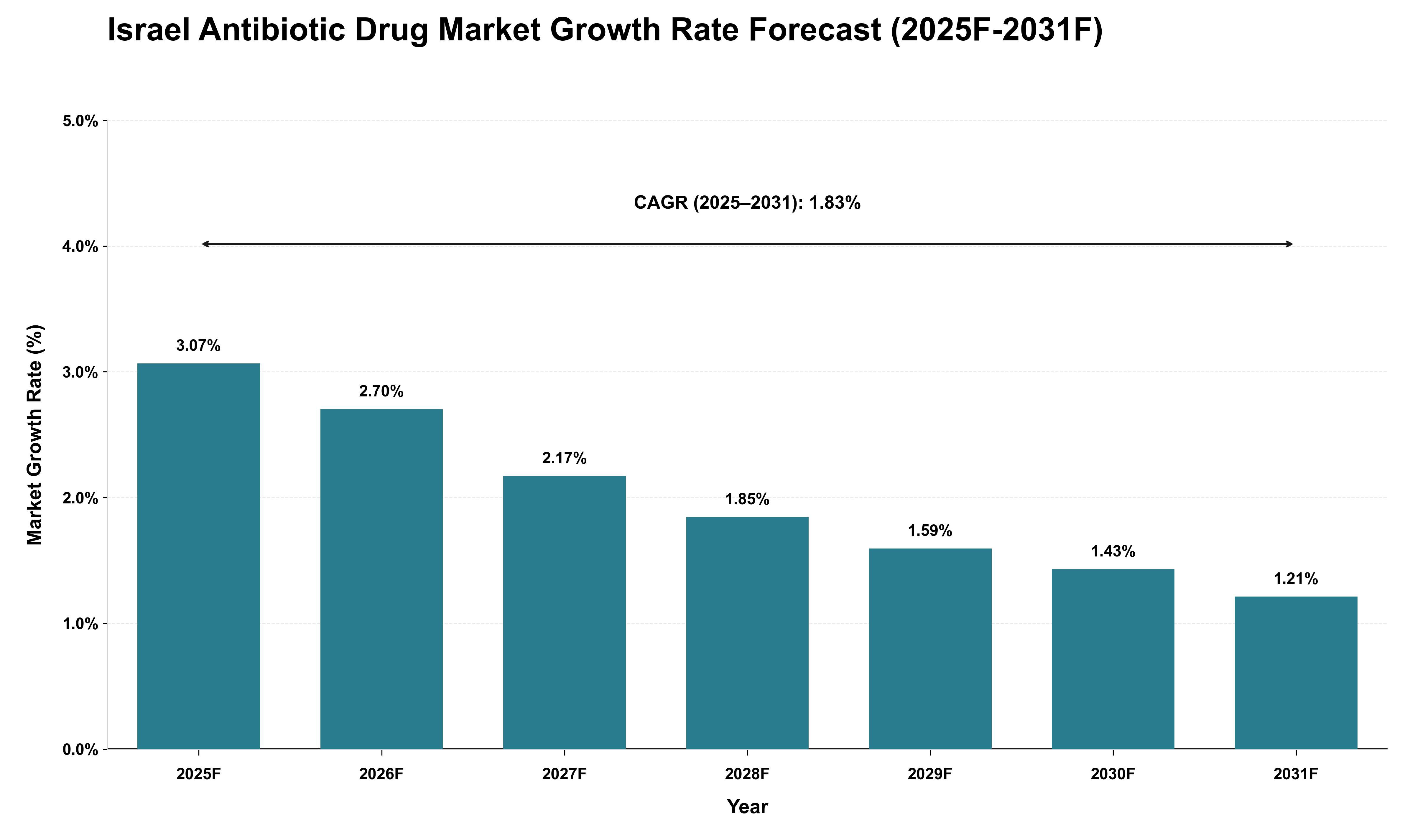 Israel Antibiotic Drug Market Growth Rate Analysis (2025 - 2031)