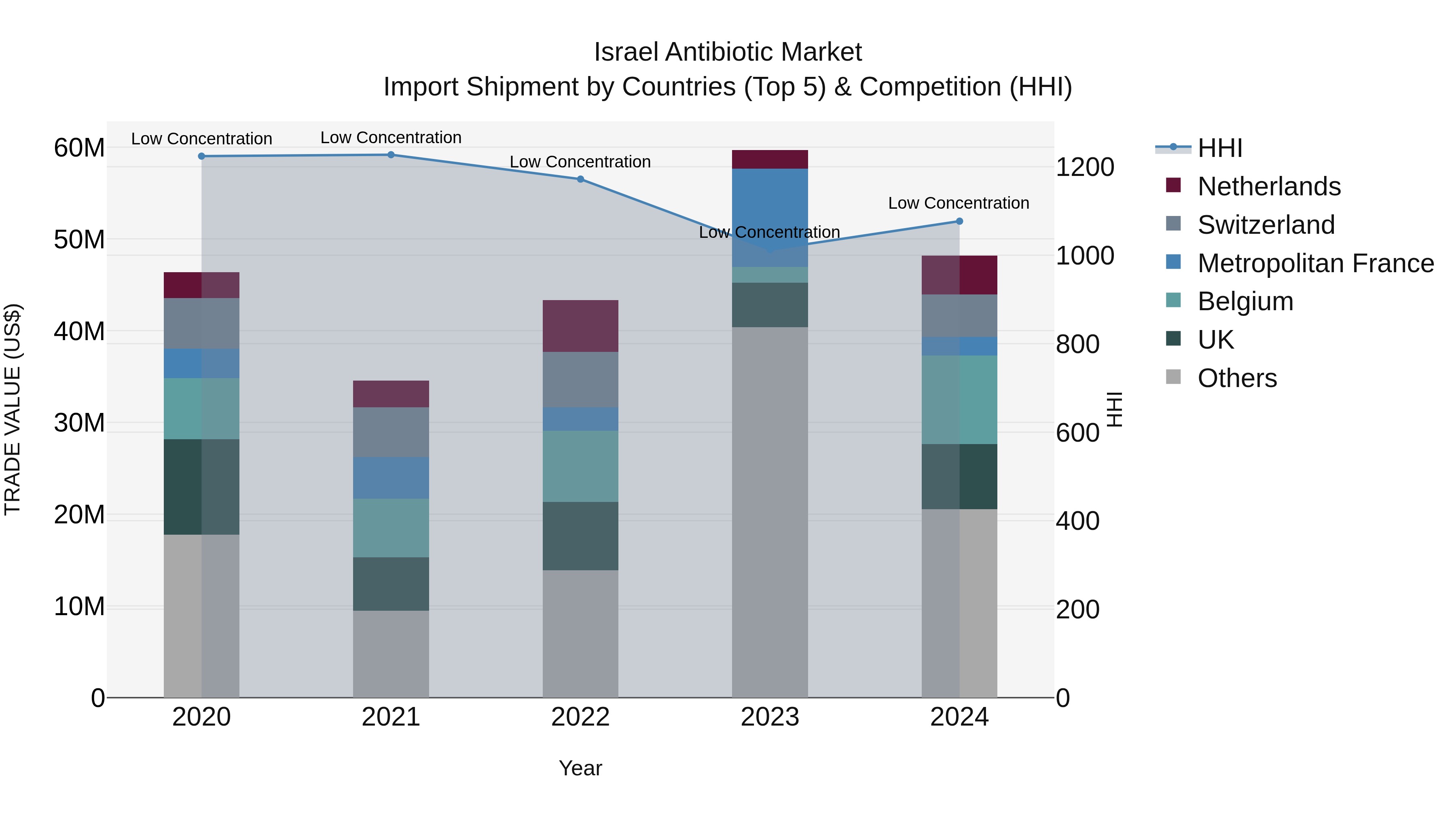 Israel Antibiotic Market Top 5 Importing Countries and Market Competition (HHI) Analysis