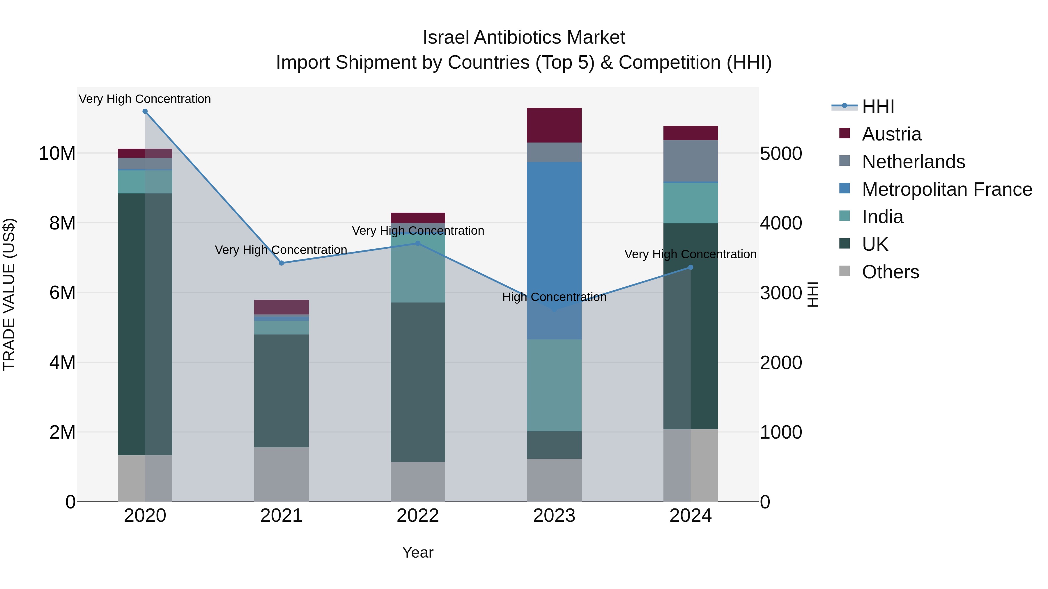 Israel Antibiotics Market Top 5 Importing Countries and Market Competition (HHI) Analysis