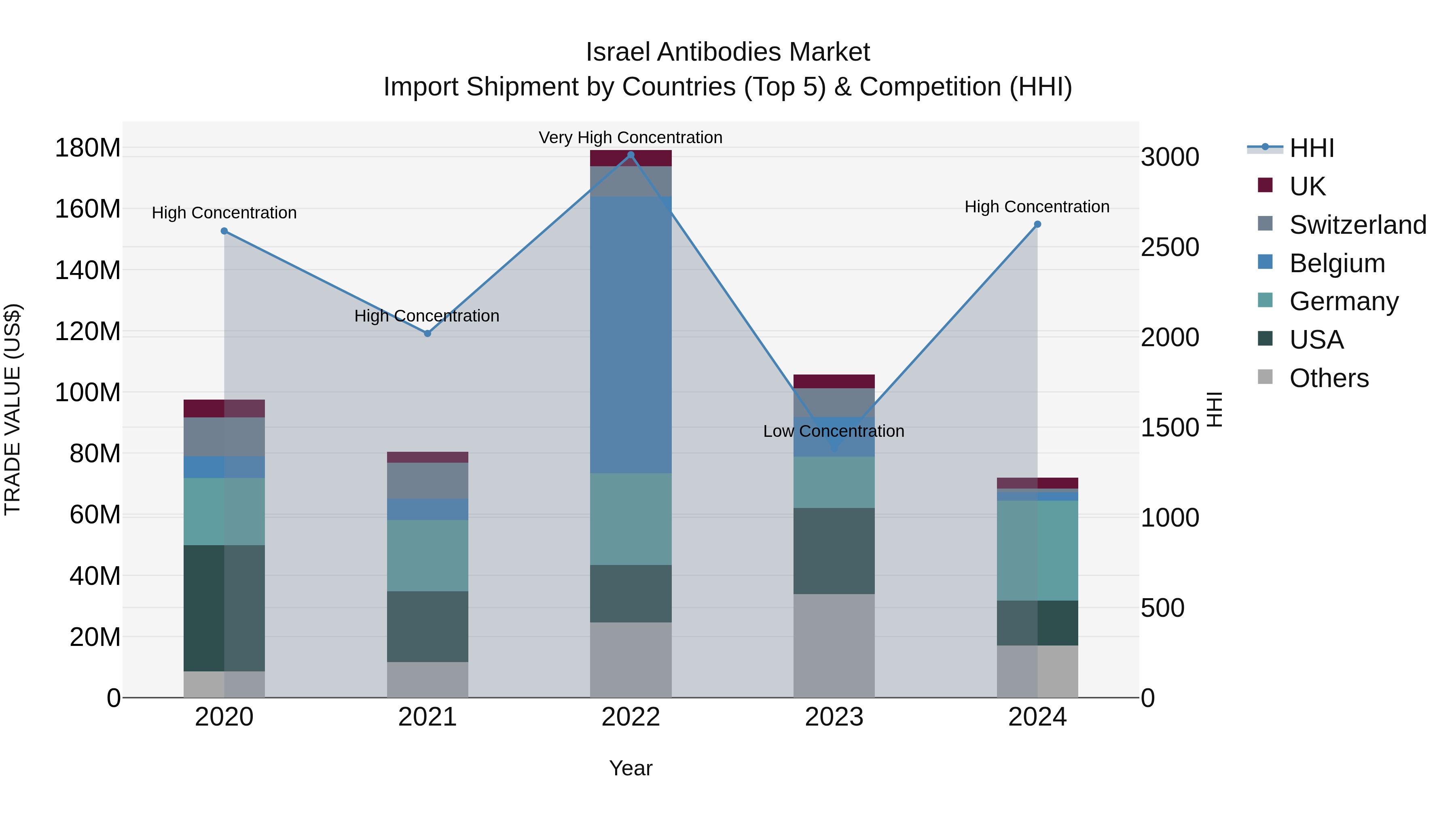 Israel Antibodies Market Top 5 Importing Countries and Market Competition (HHI) Analysis