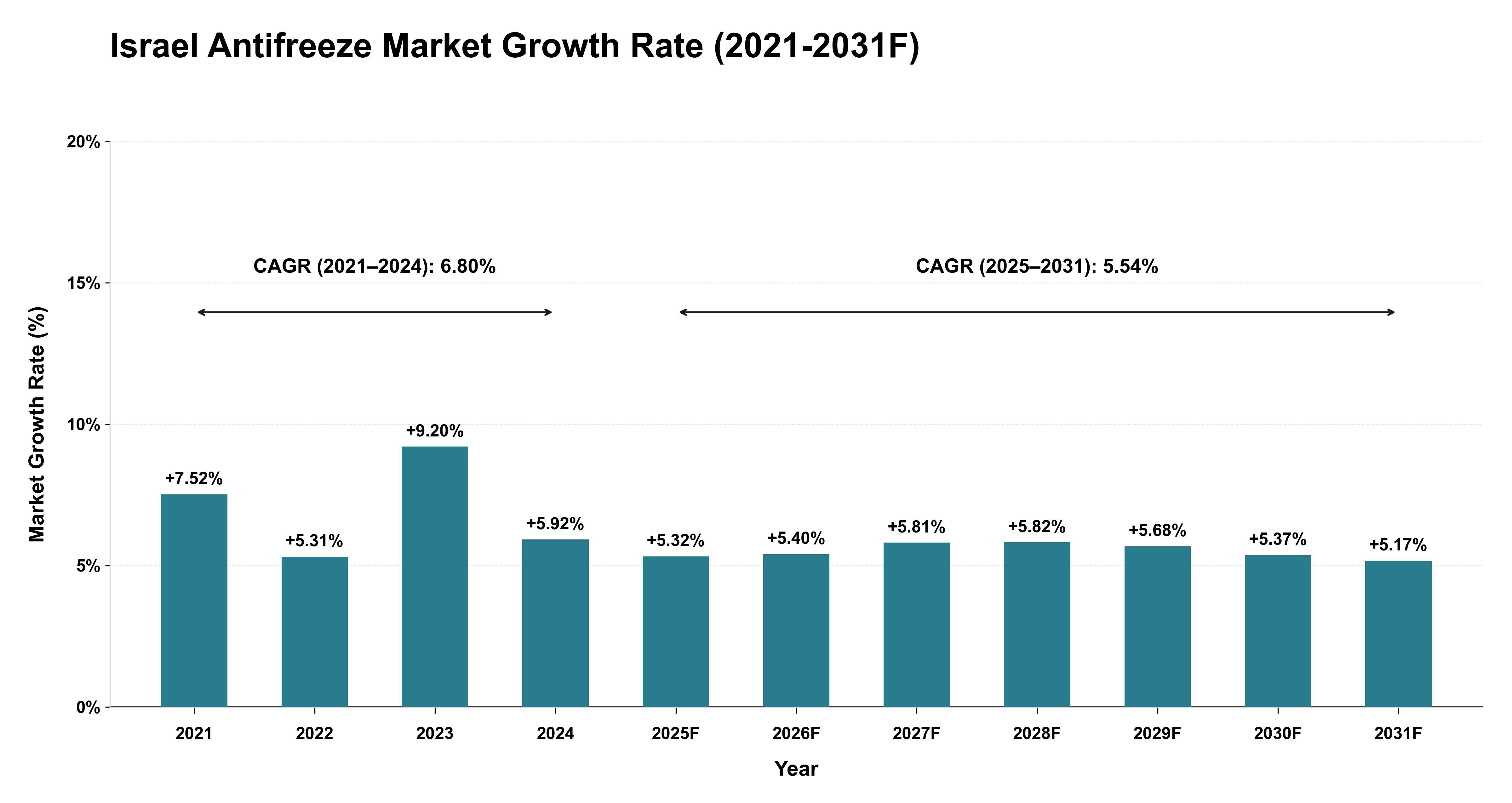 Israel Antifreeze Market Year-wise Growth Rate (2021-2031F)