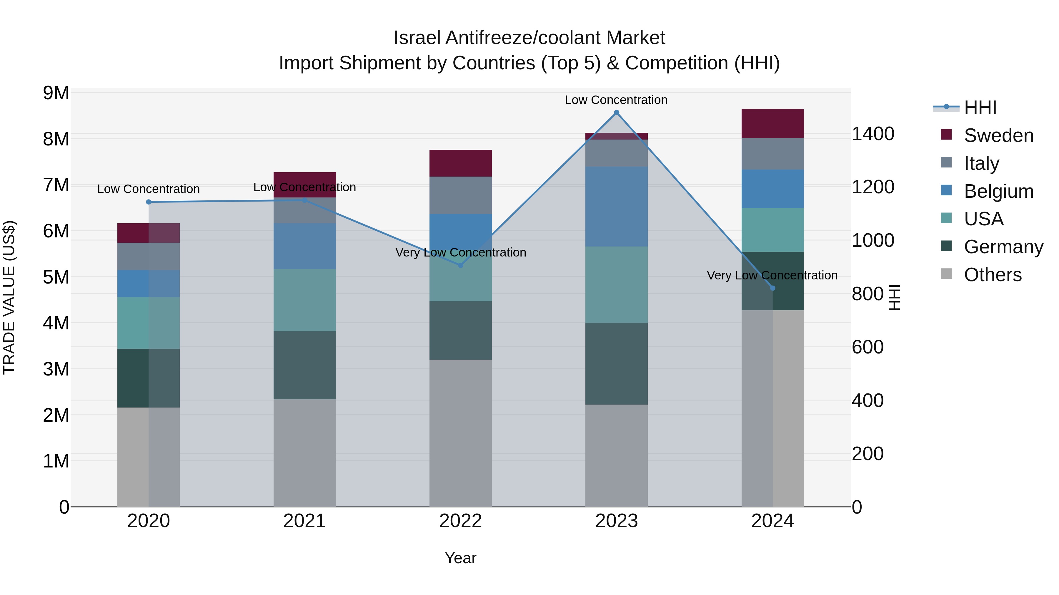 Israel Antifreeze/coolant Market Top 5 Importing Countries and Market Competition (HHI) Analysis