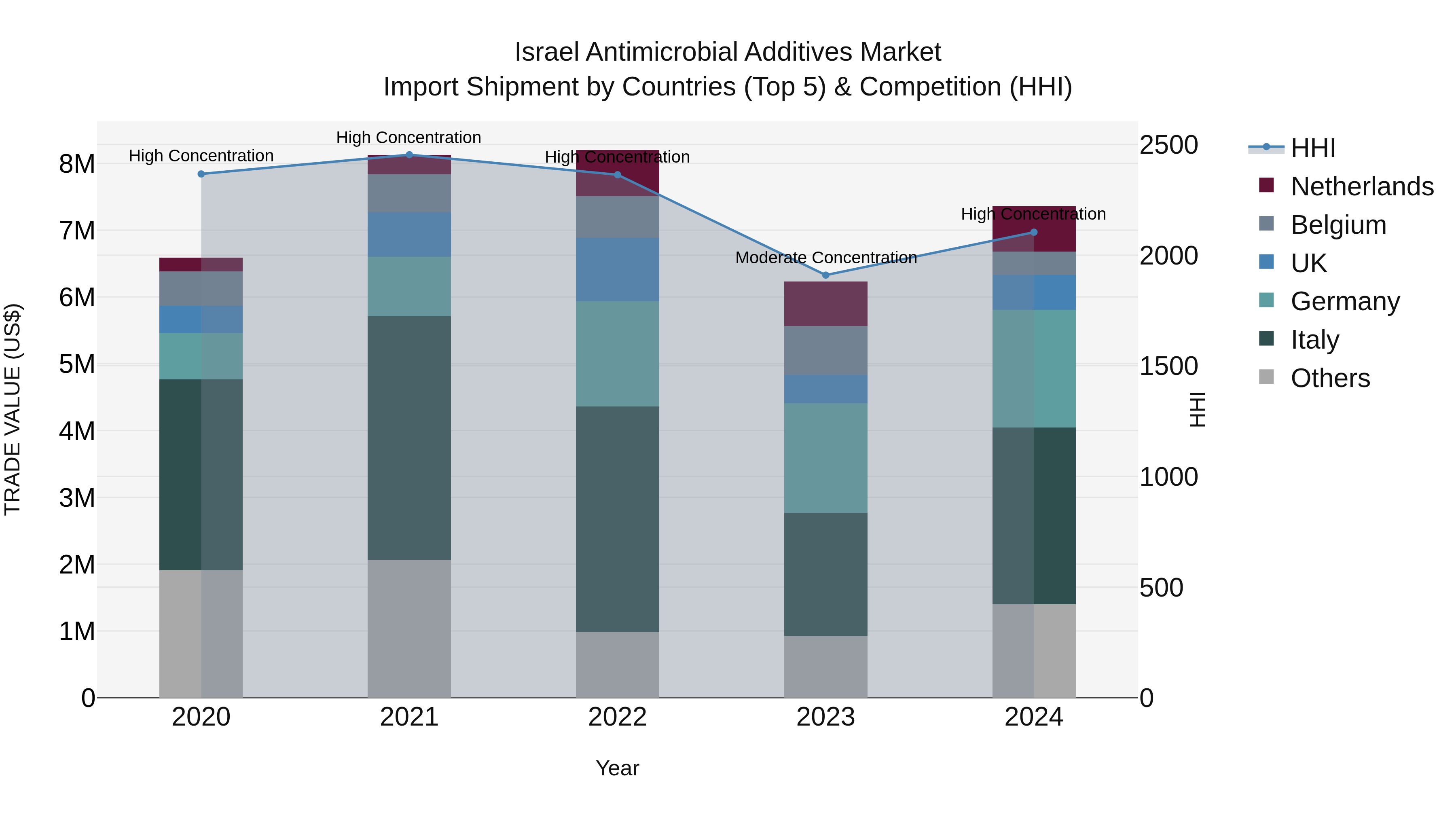 Israel Antimicrobial Additives Market Top 5 Importing Countries and Market Competition (HHI) Analysis