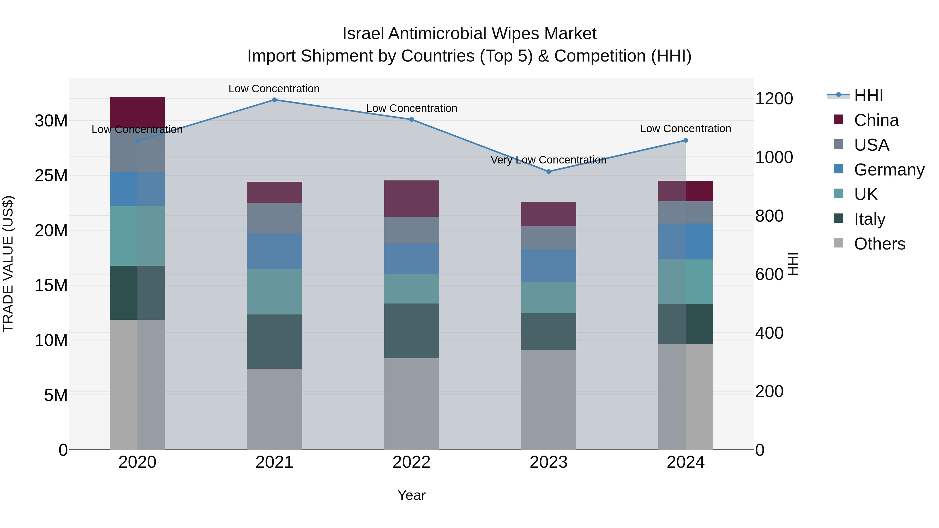 Israel Antimicrobial Wipes Market Top 5 Importing Countries and Market Competition (HHI) Analysis