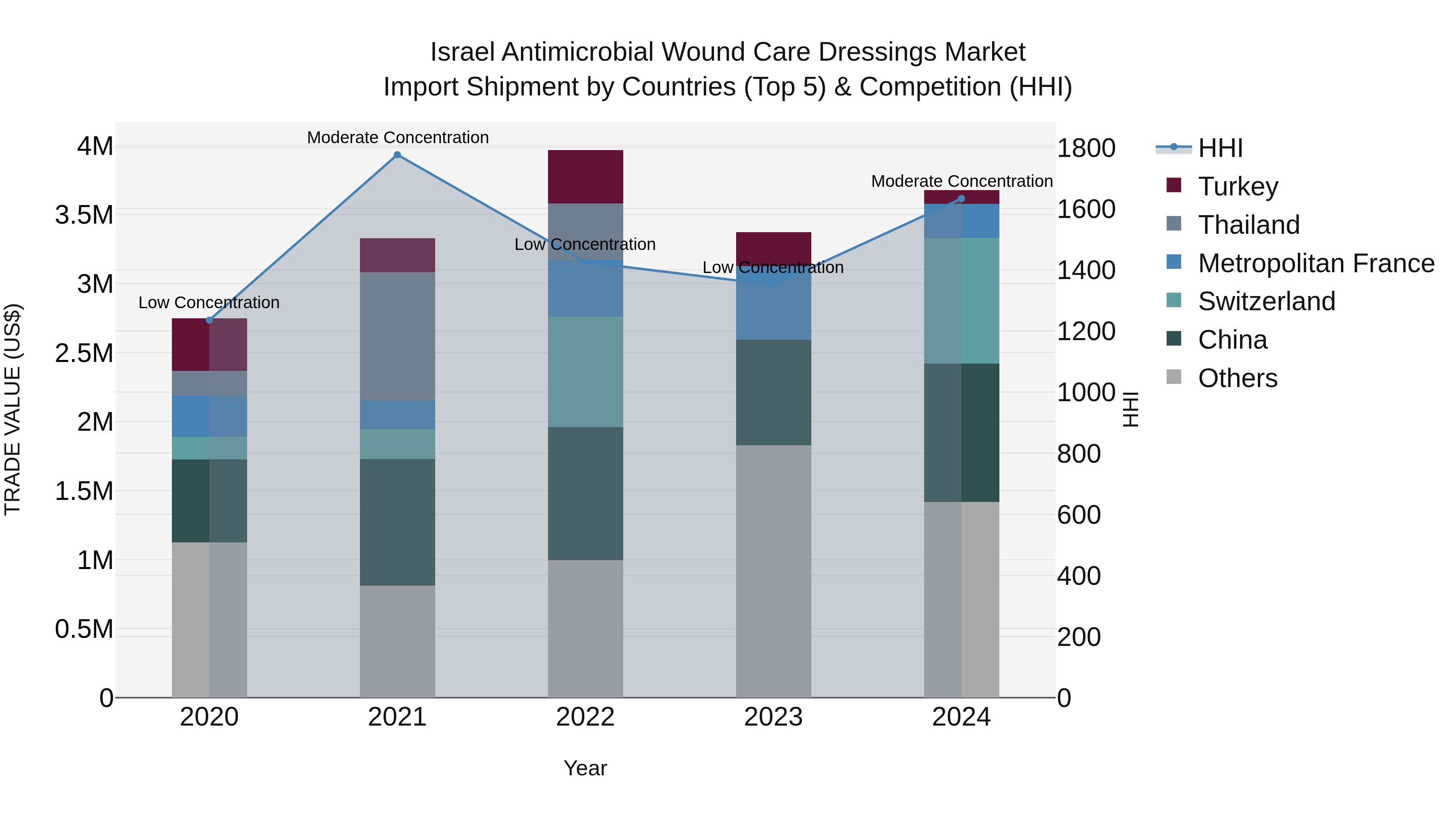 Israel Antimicrobial Wound Care Dressings Market Top 5 Importing Countries and Market Competition (HHI) Analysis