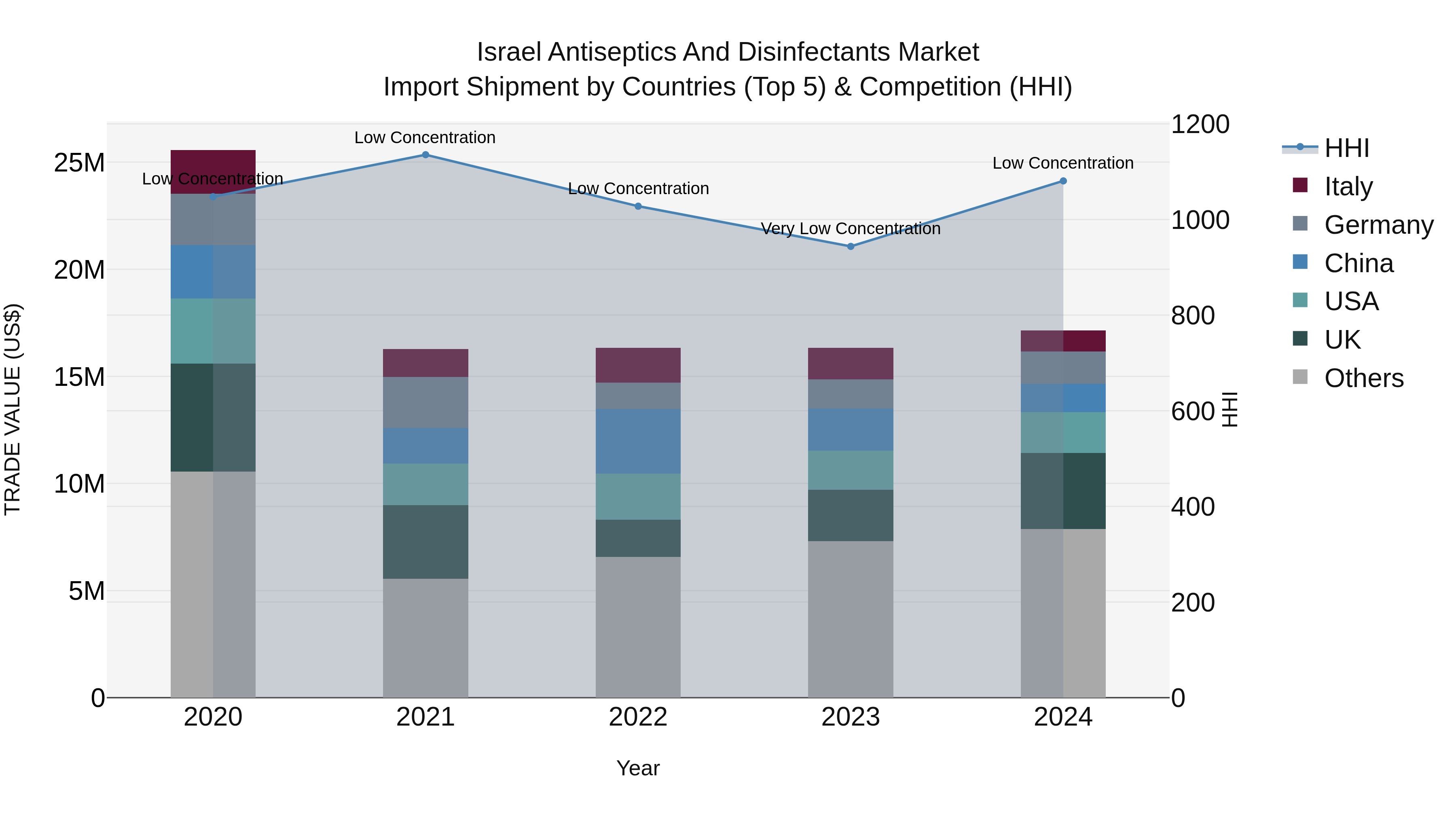 Israel Antiseptics and Disinfectants Market Top 5 Importing Countries and Market Competition (HHI) Analysis