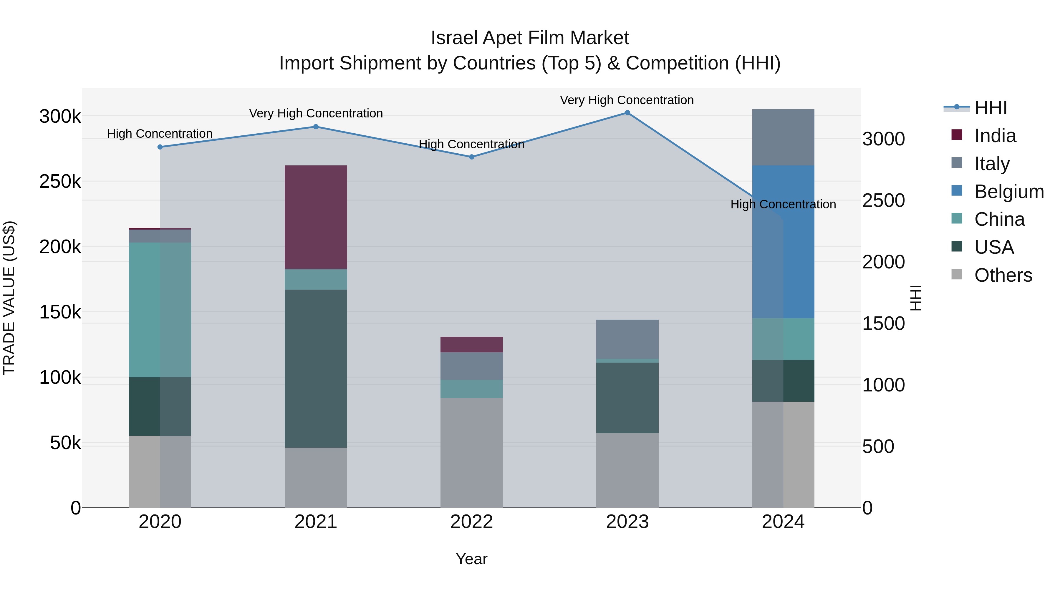 Israel Apet Film Market Top 5 Importing Countries and Market Competition (HHI) Analysis