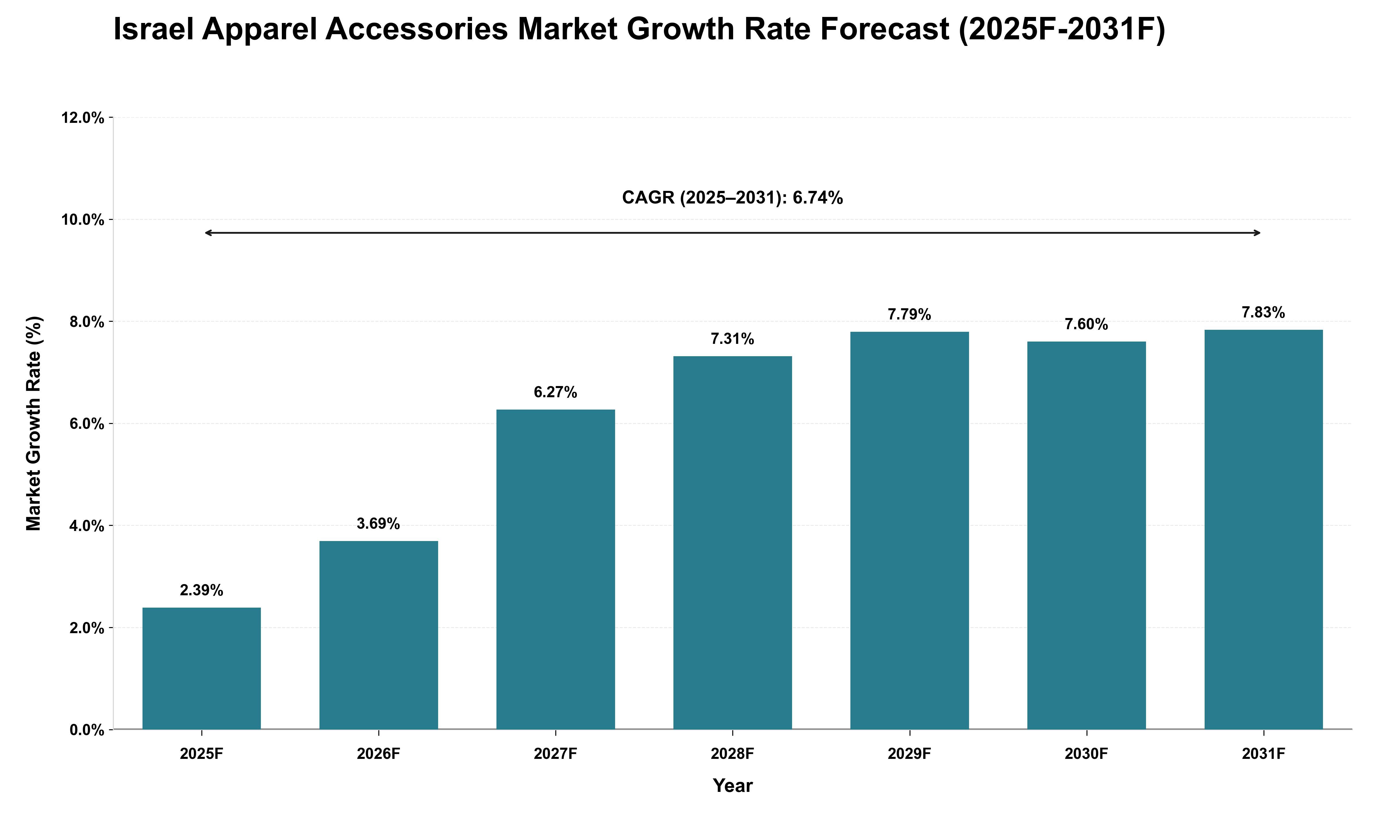 Israel Apparel Accessories Market Growth Rate Analysis (2025 - 2031)