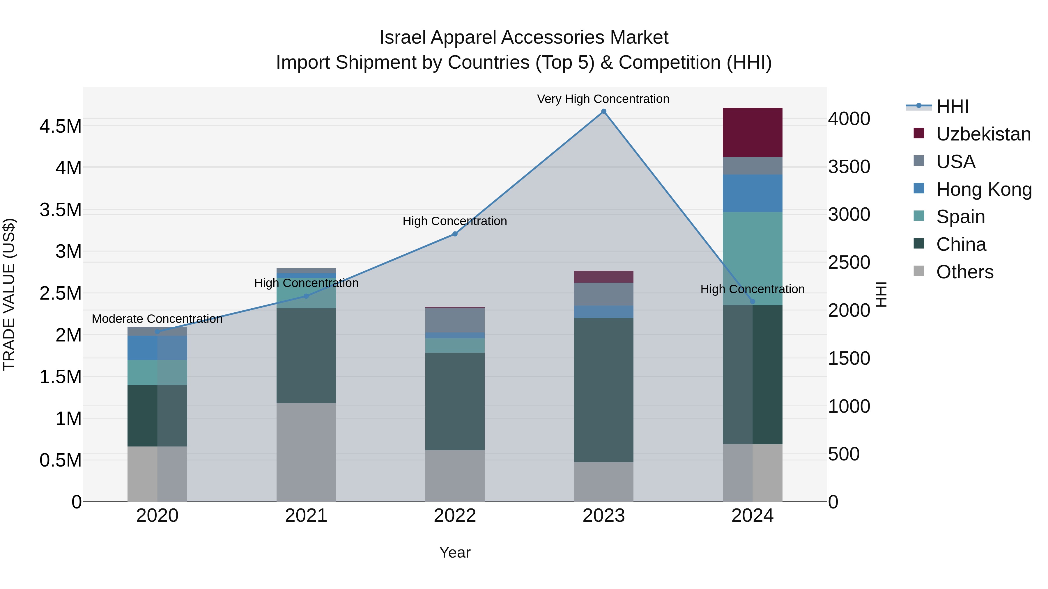 Israel Apparel Accessories Market Top 5 Importing Countries and Market Competition (HHI) Analysis