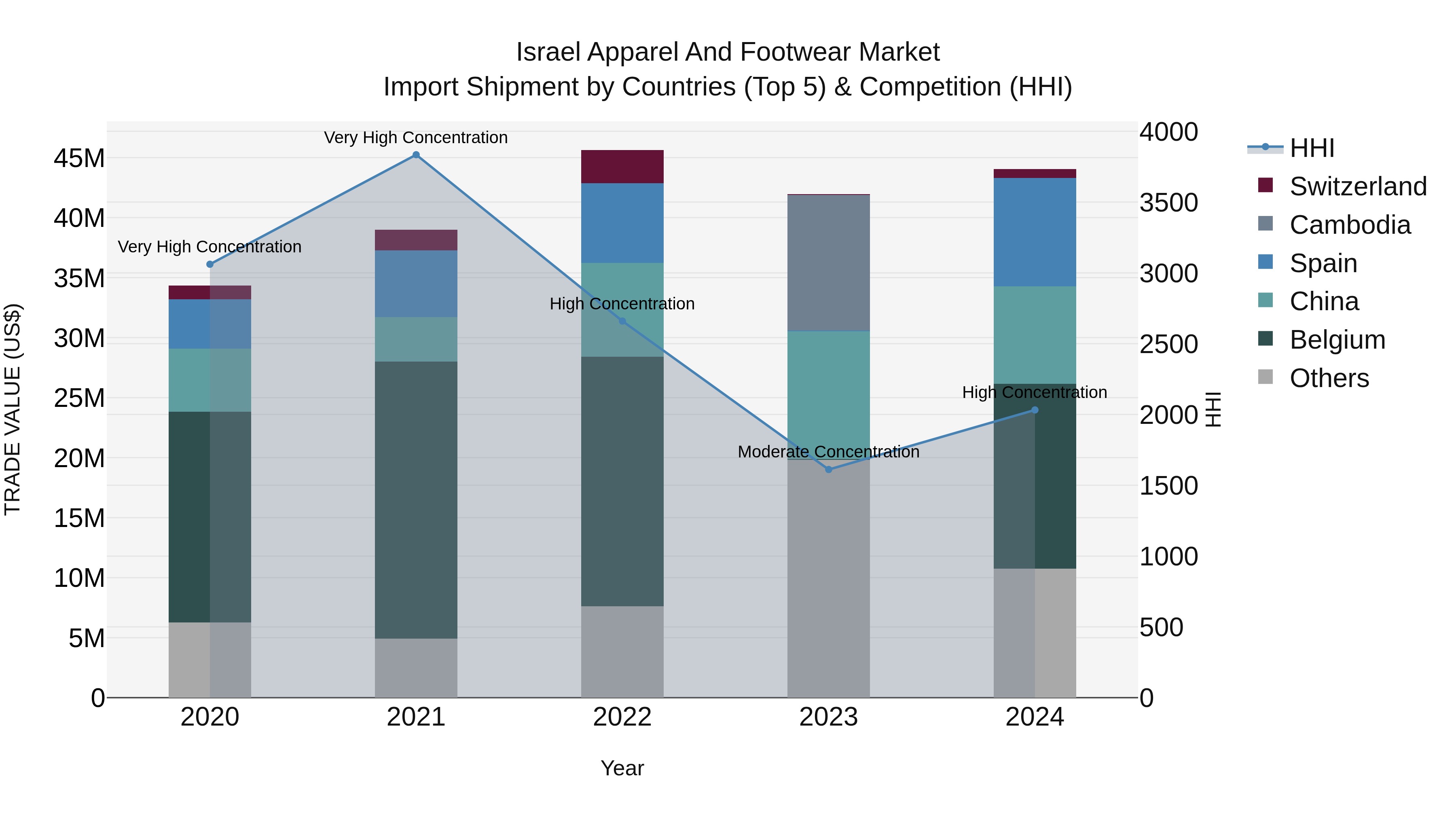 Israel Apparel and Footwear Market Top 5 Importing Countries and Market Competition (HHI) Analysis