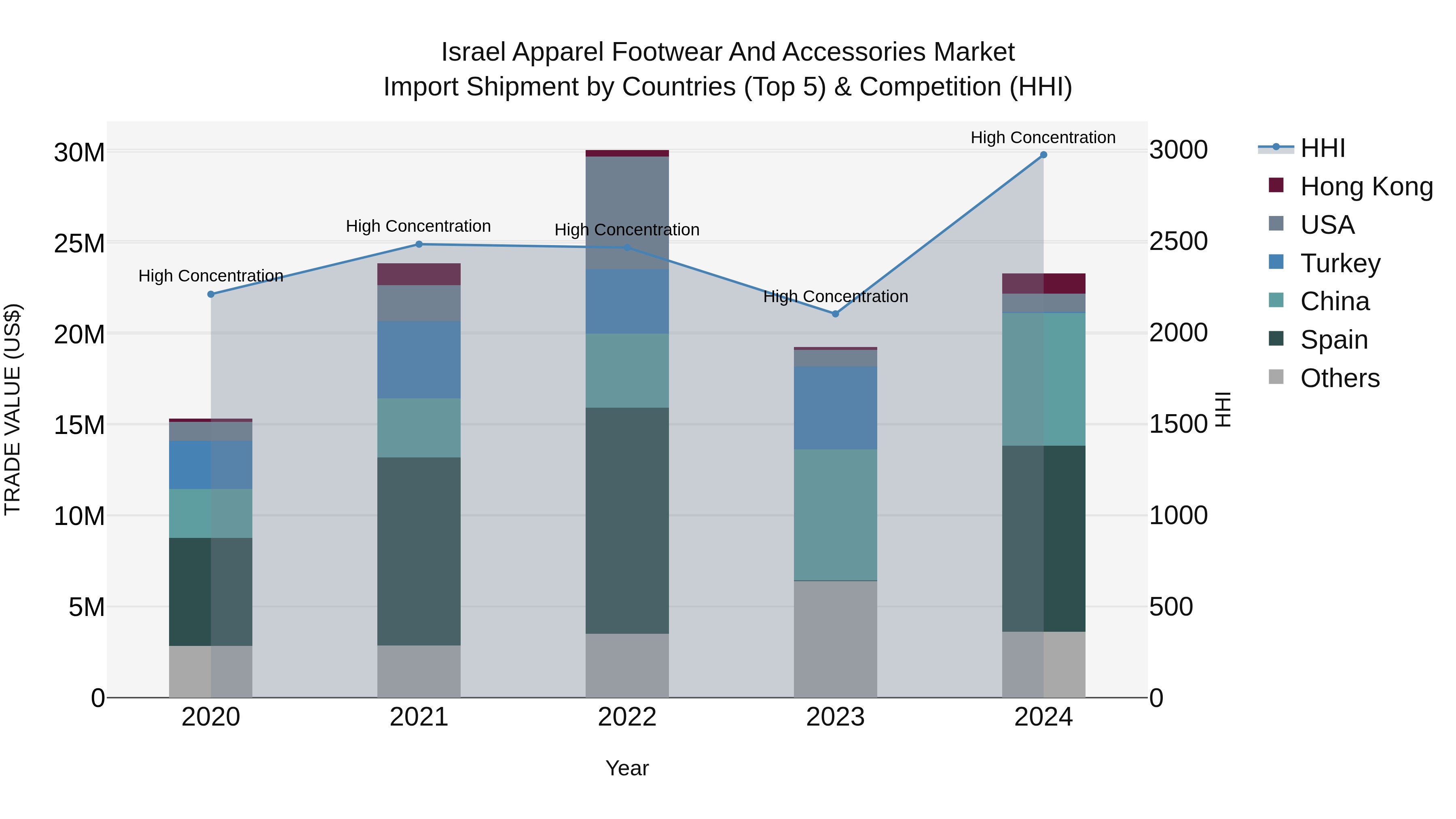 Israel Apparel Footwear and Accessories Market Top 5 Importing Countries and Market Competition (HHI) Analysis