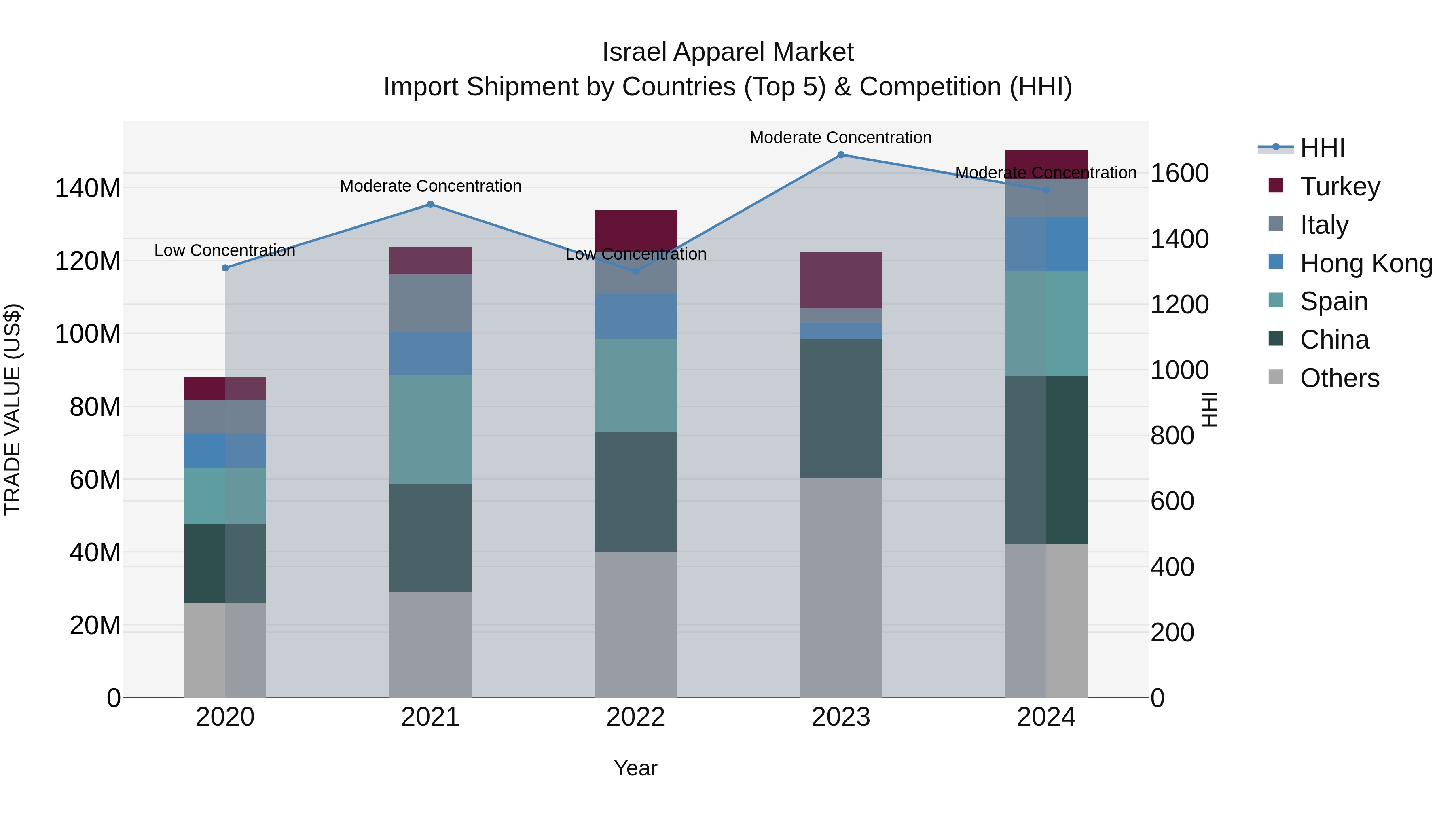 Israel Apparel Market Top 5 Importing Countries and Market Competition (HHI) Analysis