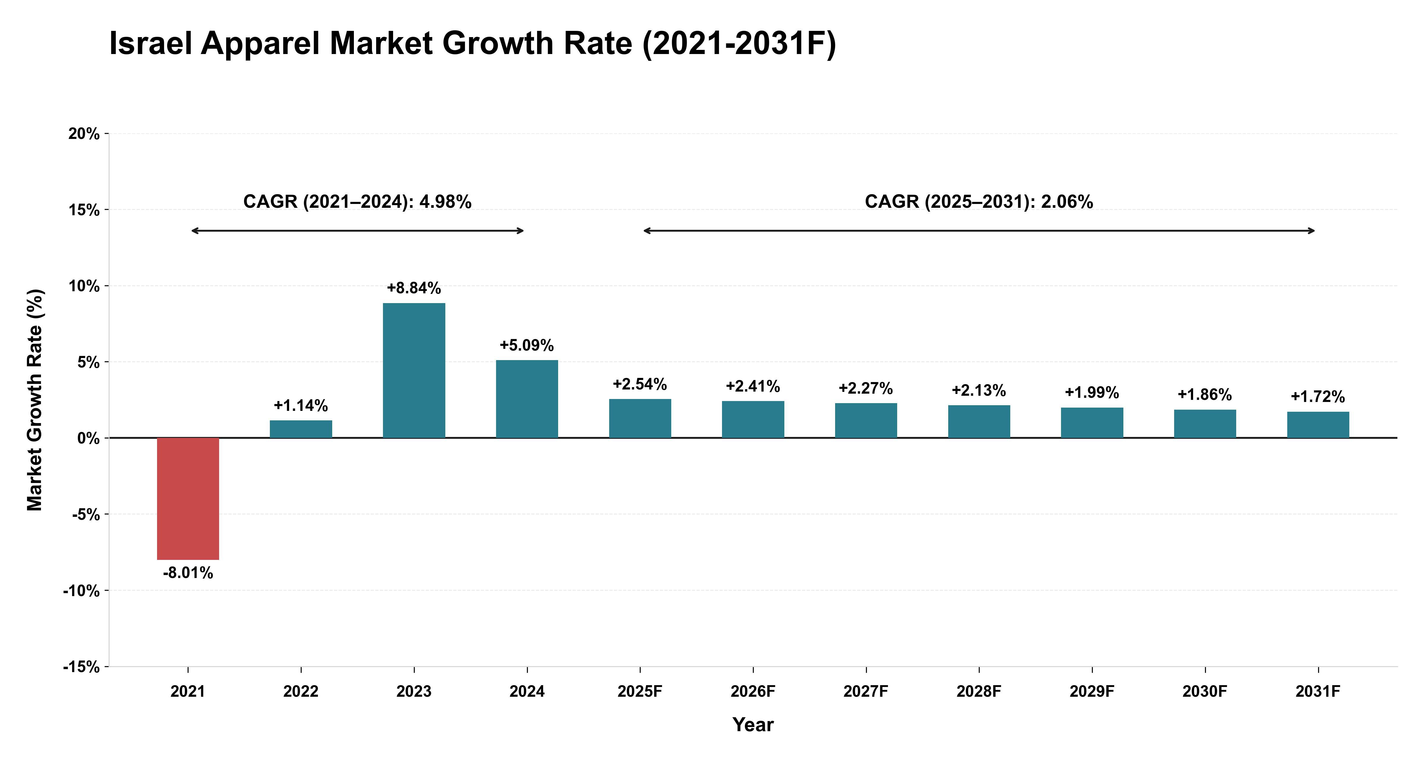 Israel Apparel Market Year-wise Growth Rate (2021-2031F)