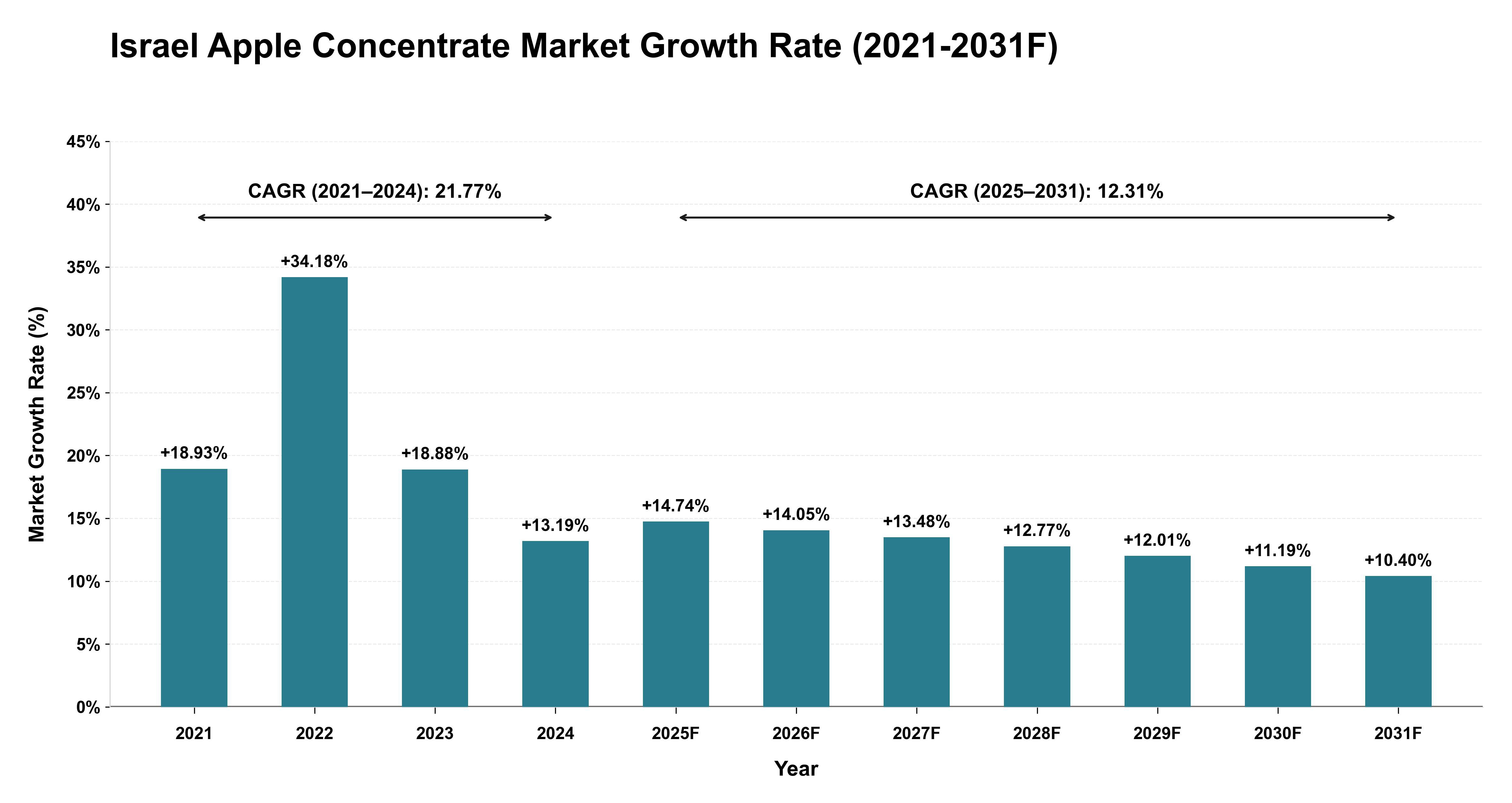 Israel Apple Concentrate Market Year-wise Growth Rate (2021-2031F)