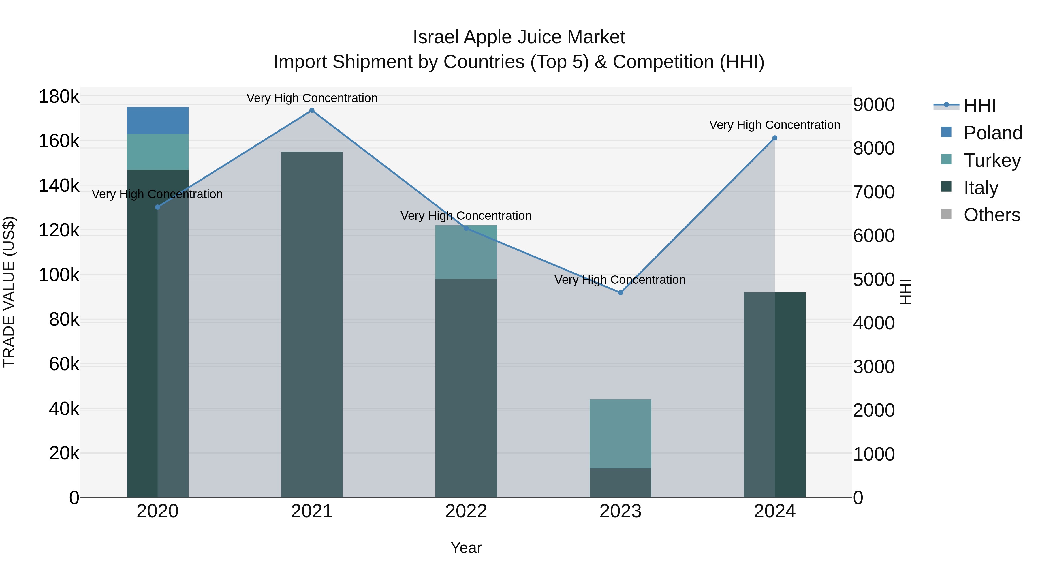 Israel Apple Juice Market Top 5 Importing Countries and Market Competition (HHI) Analysis