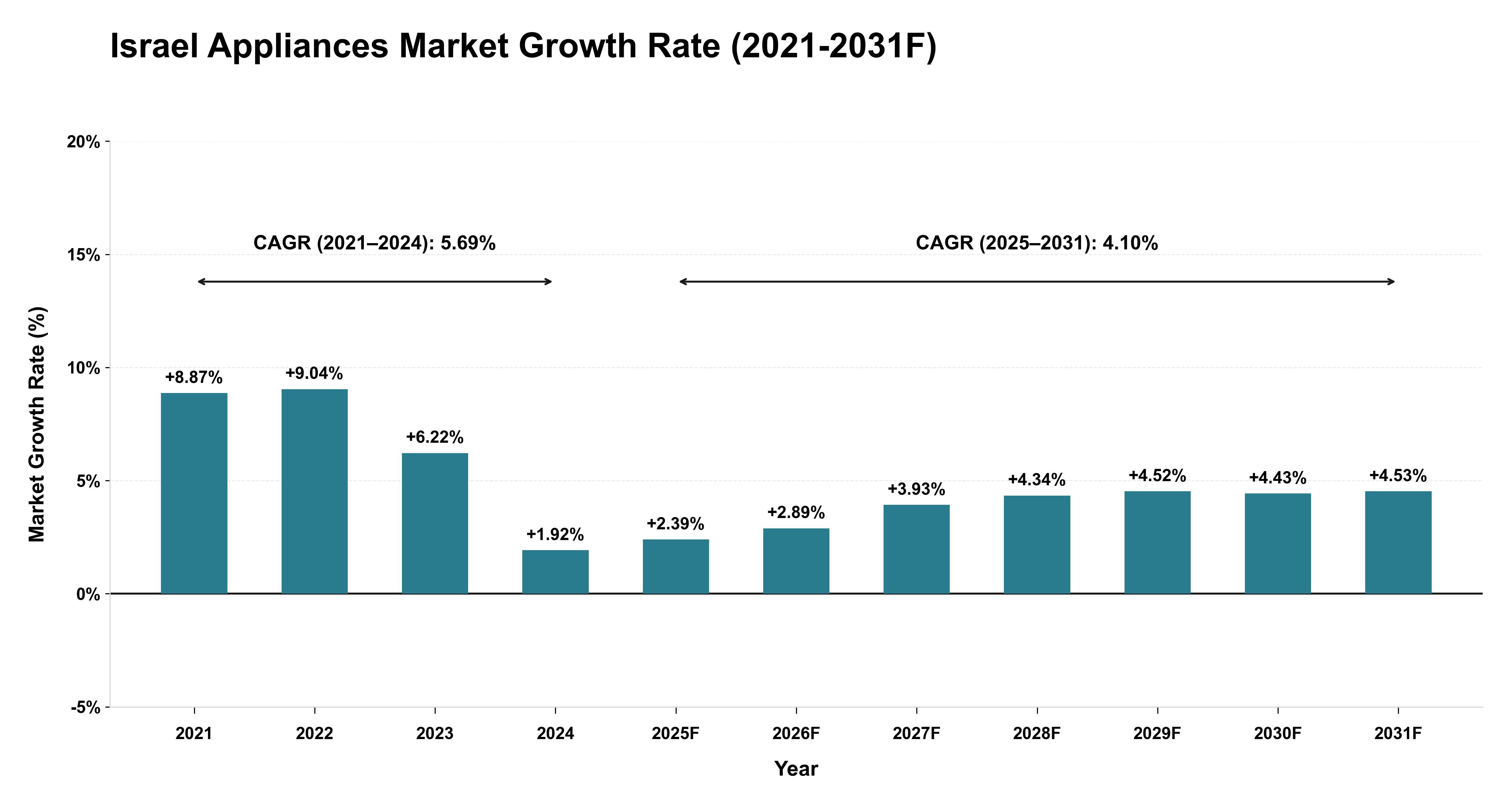 Israel Appliances Market Year-wise Growth Rate (2021-2031F)