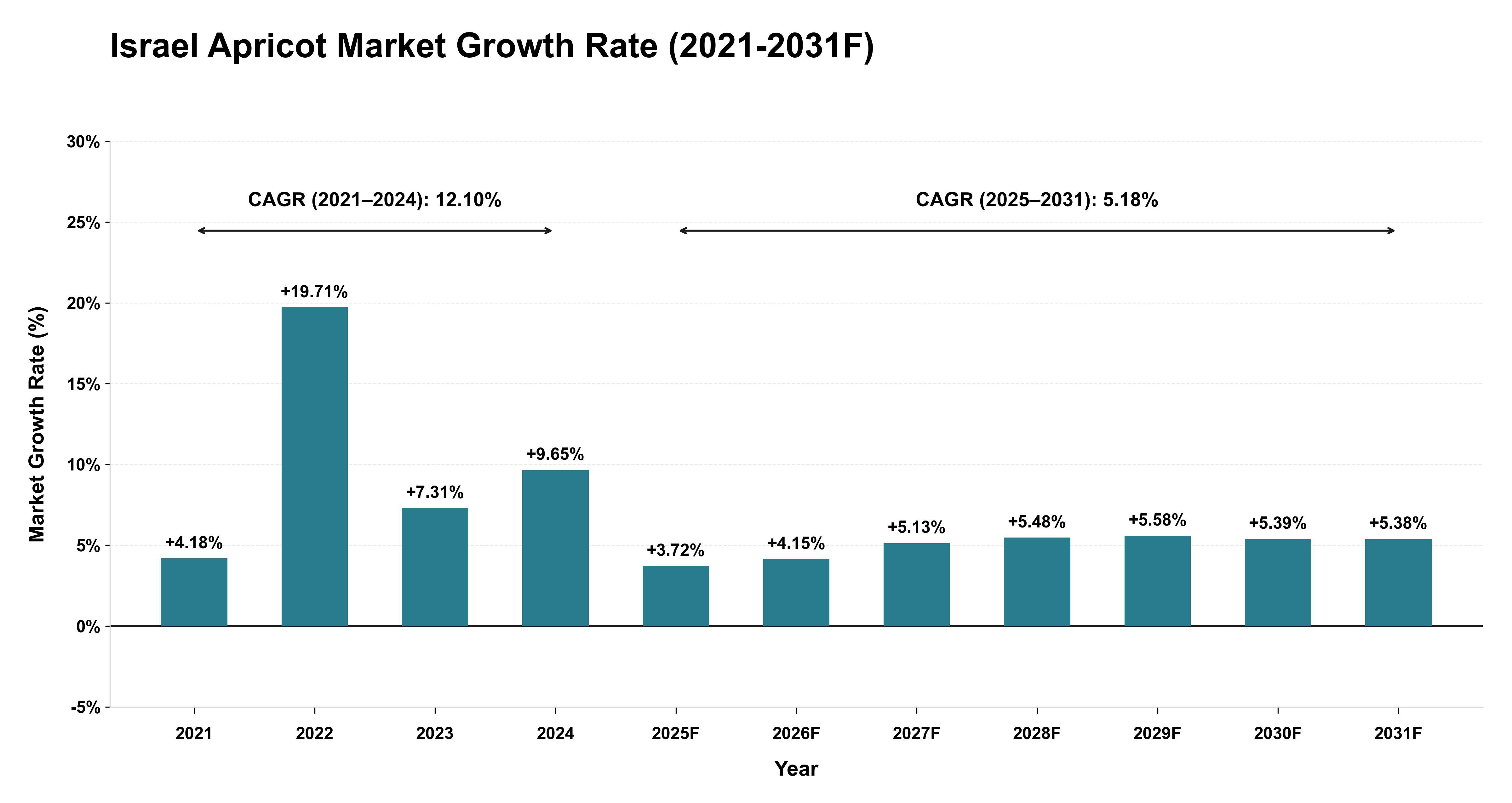 Israel Apricot Market Year-wise Growth Rate (2021-2031F)