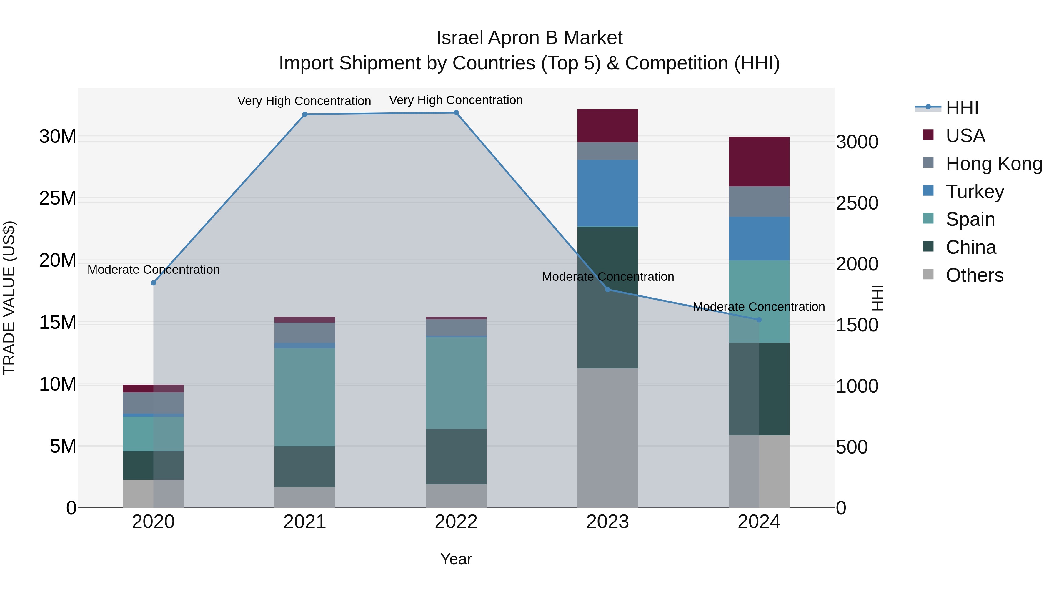 Israel Apron B Market Top 5 Importing Countries and Market Competition (HHI) Analysis