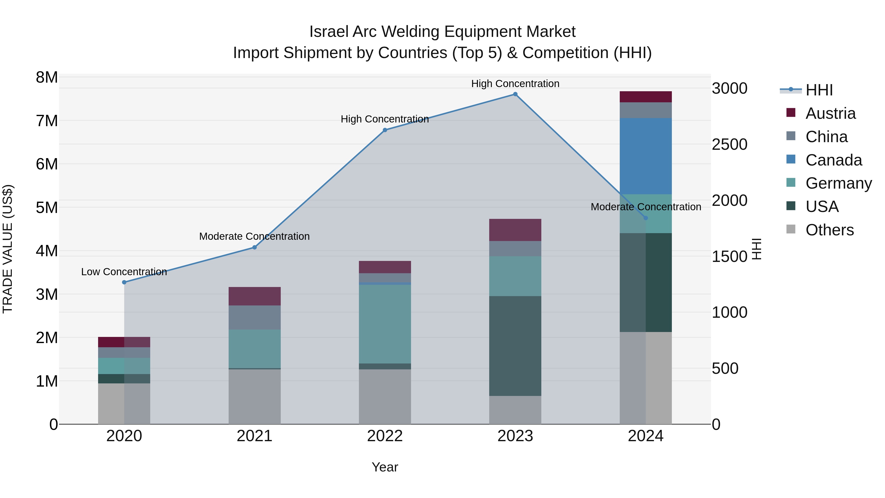 Israel Arc Welding Equipment Market Top 5 Importing Countries and Market Competition (HHI) Analysis