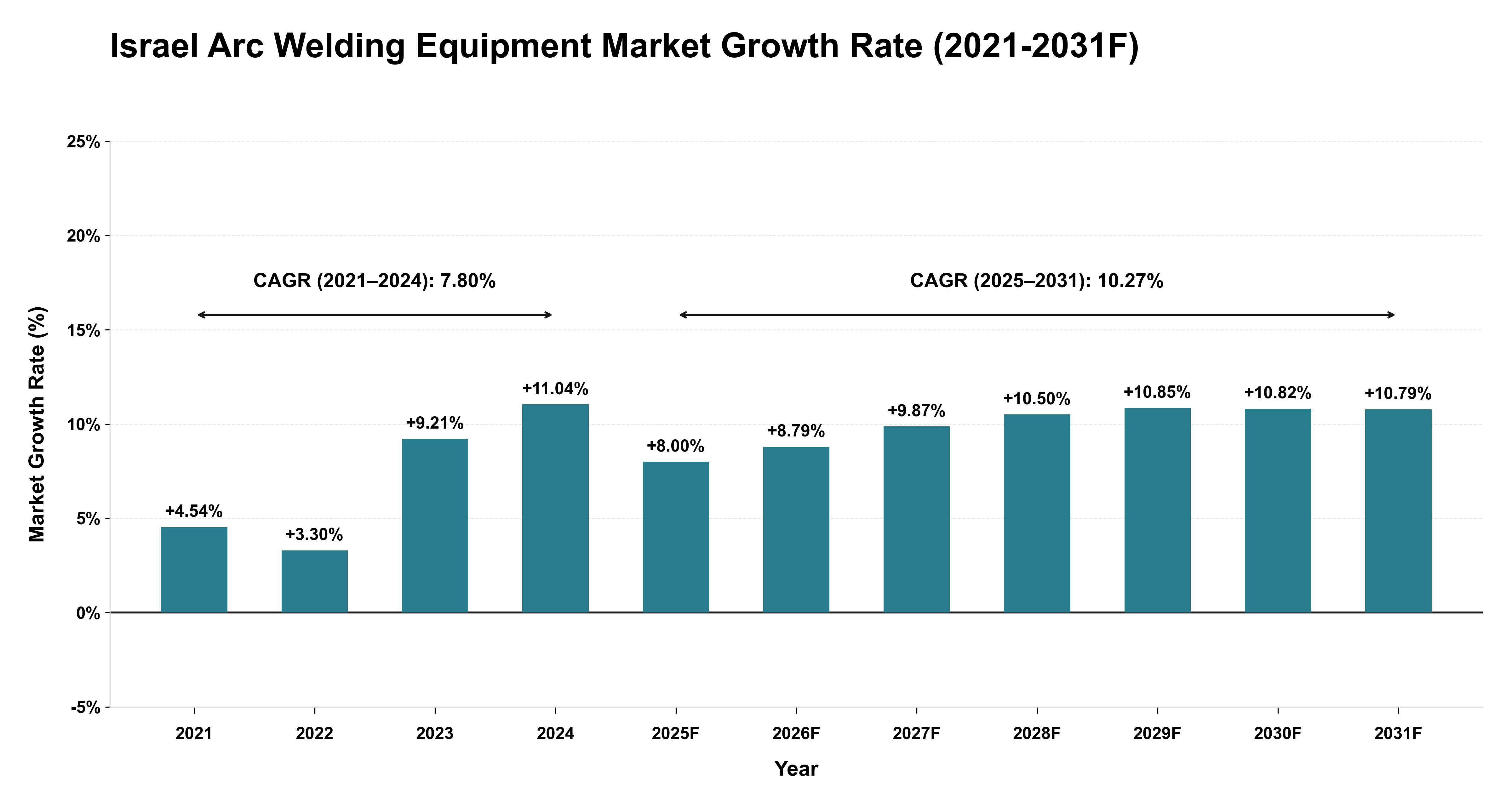 Israel Arc Welding Equipment Market Year-wise Growth Rate (2021-2031F)