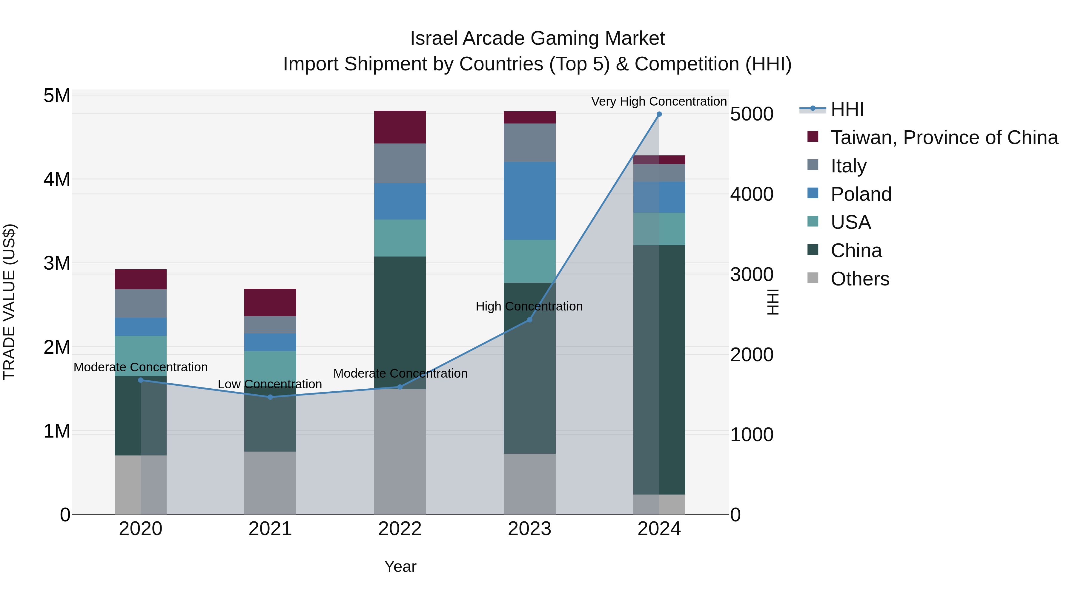 Israel Arcade Gaming Market Top 5 Importing Countries and Market Competition (HHI) Analysis