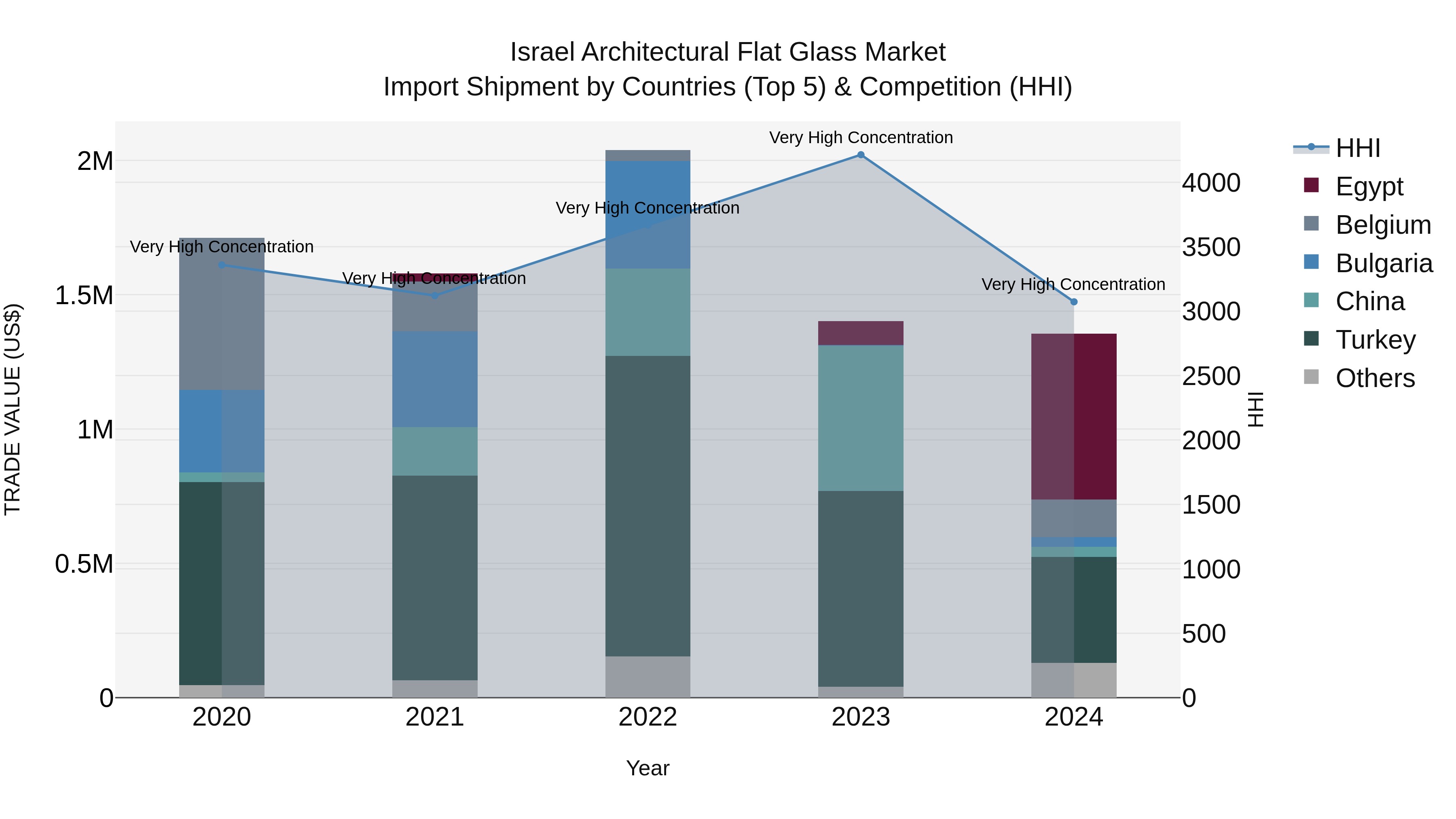 Israel Architectural Flat Glass Market Top 5 Importing Countries and Market Competition (HHI) Analysis