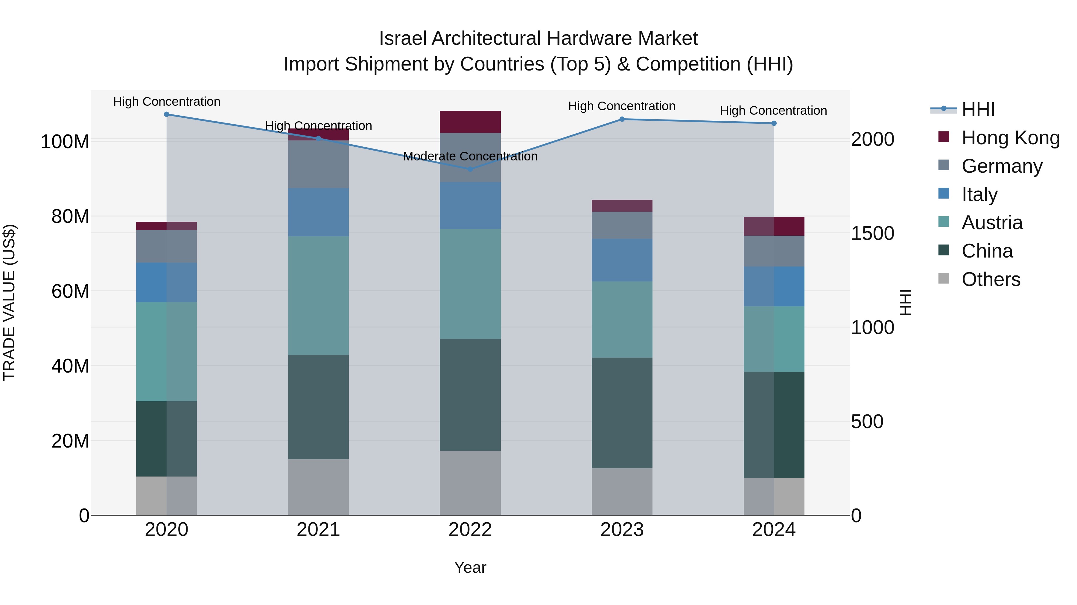 Israel Architectural Hardware Market Top 5 Importing Countries and Market Competition (HHI) Analysis