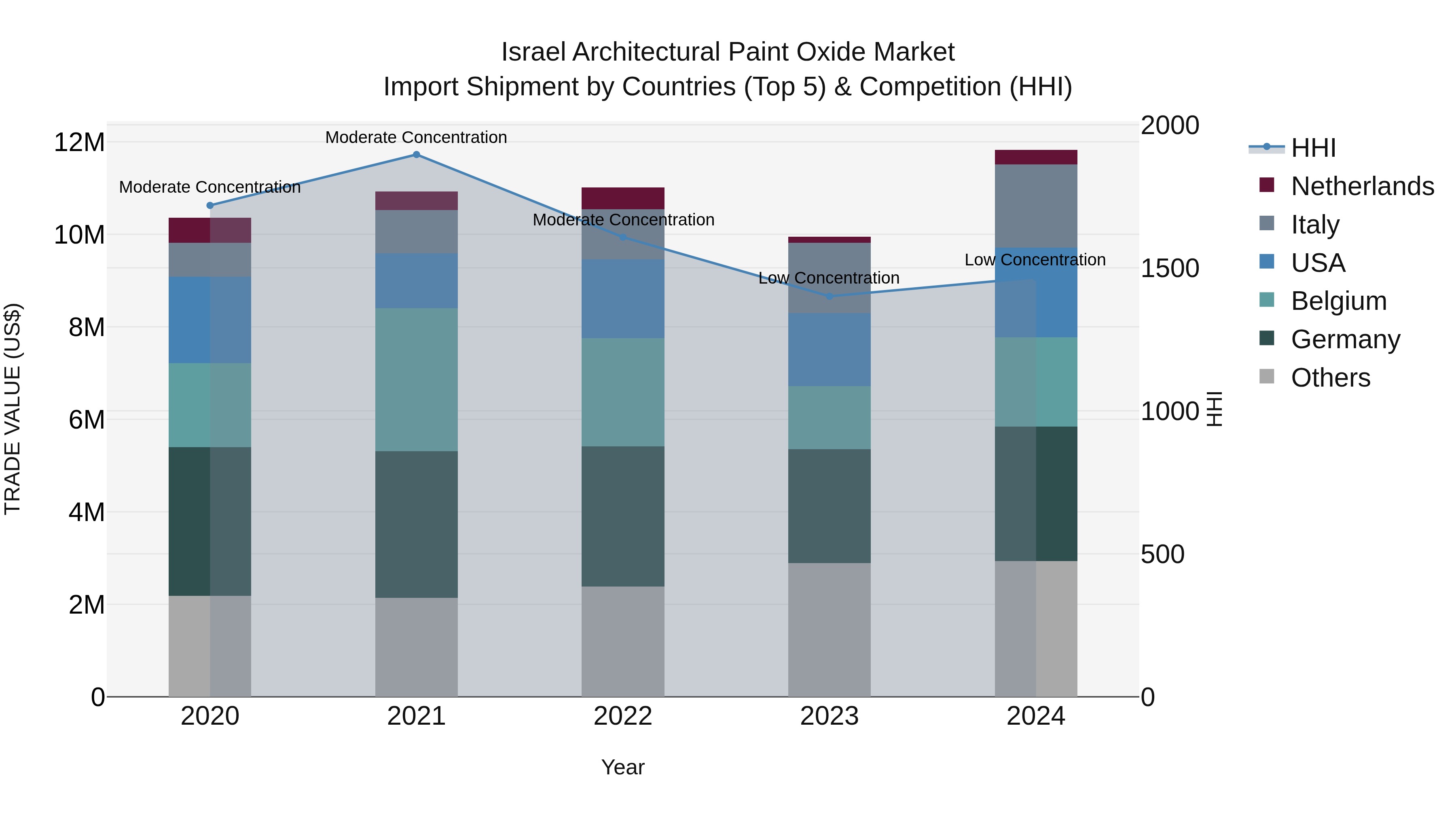 Israel Architectural Paint Oxide Market Top 5 Importing Countries and Market Competition (HHI) Analysis