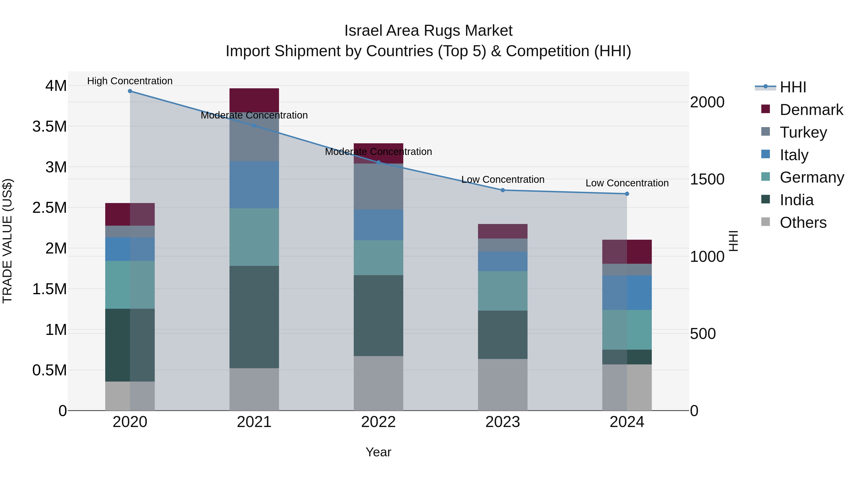 Israel Area Rugs Market Top 5 Importing Countries and Market Competition (HHI) Analysis