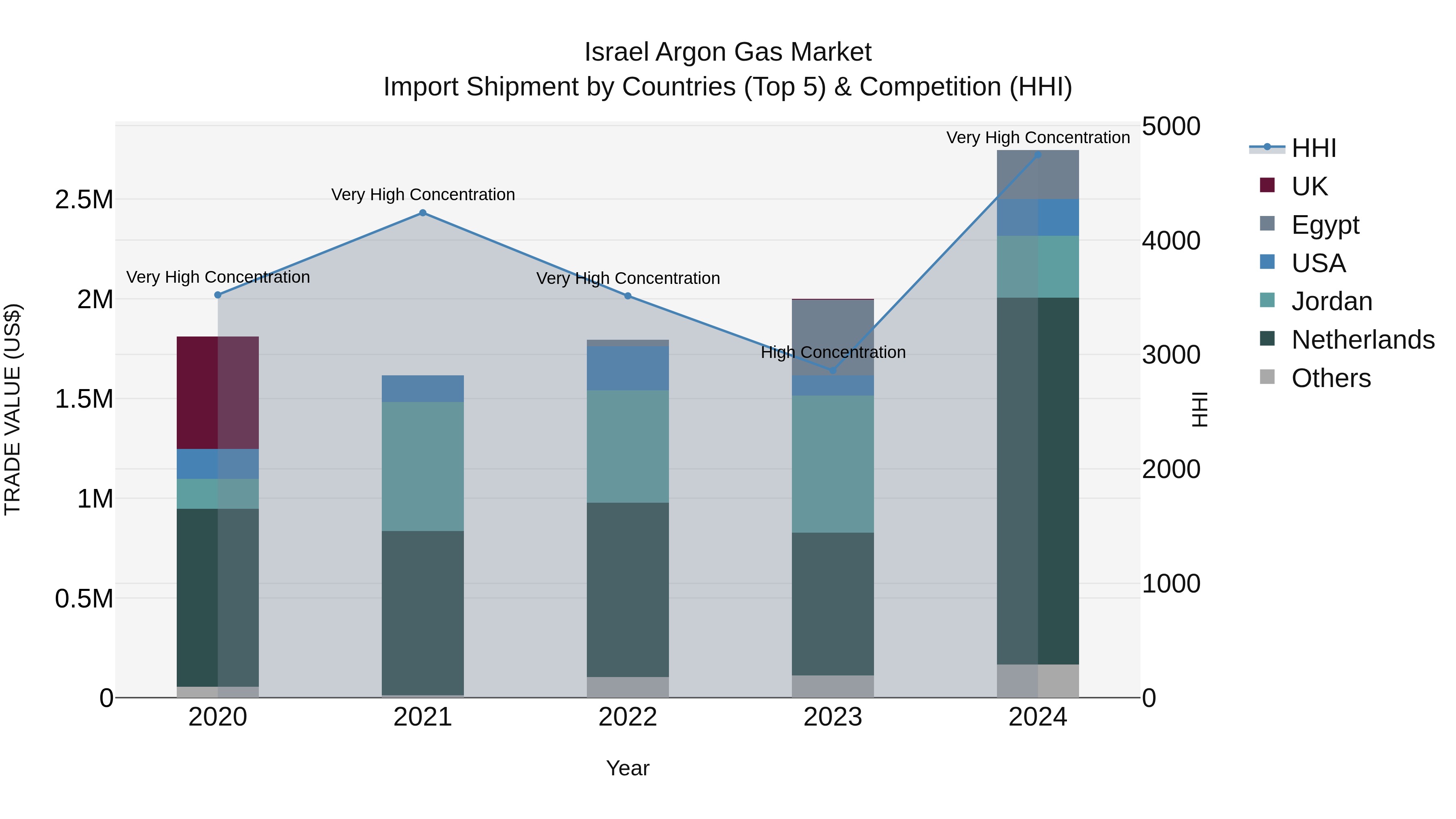Israel Argon Gas Market Top 5 Importing Countries and Market Competition (HHI) Analysis