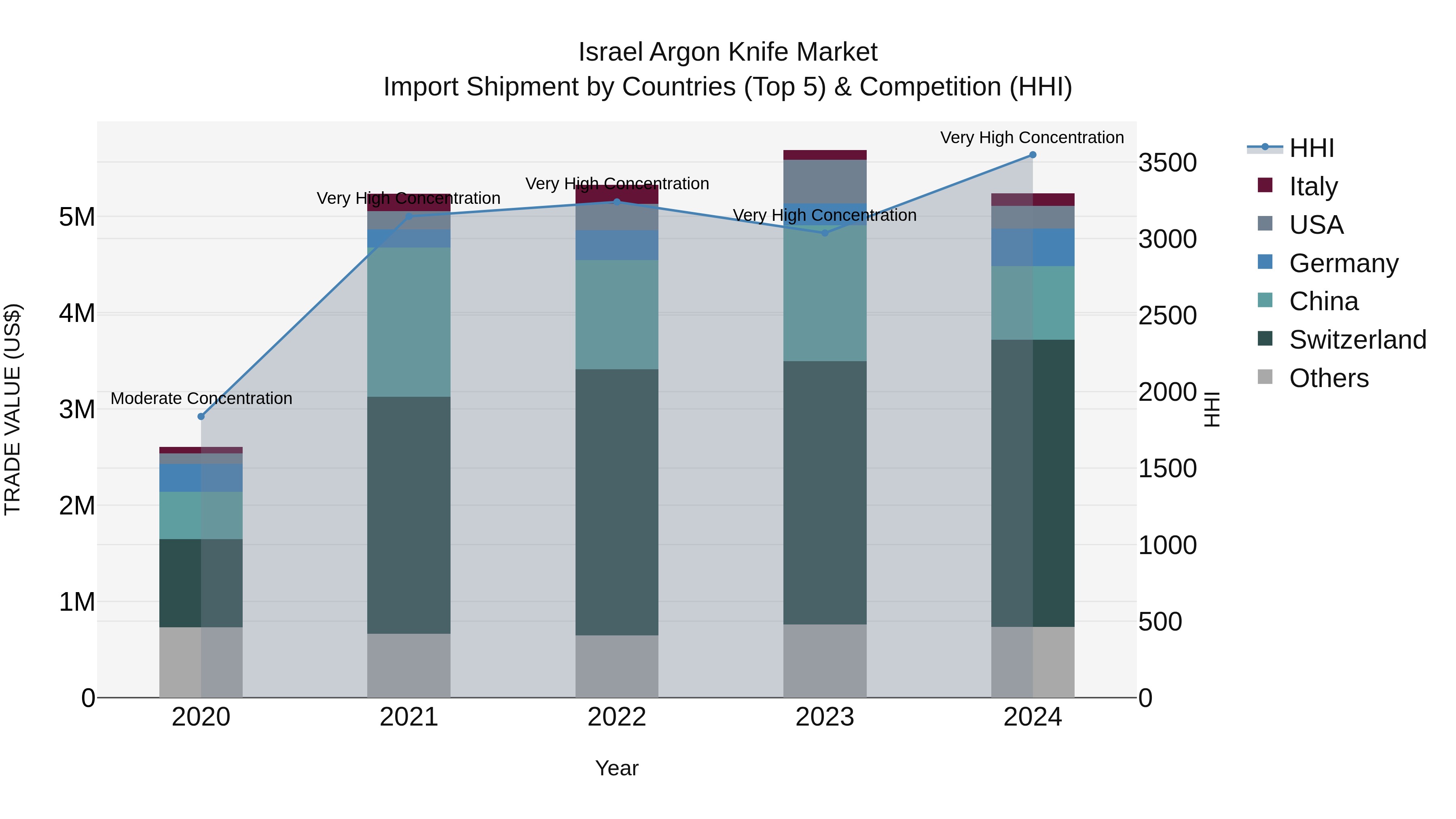 Israel Argon Knife Market Top 5 Importing Countries and Market Competition (HHI) Analysis