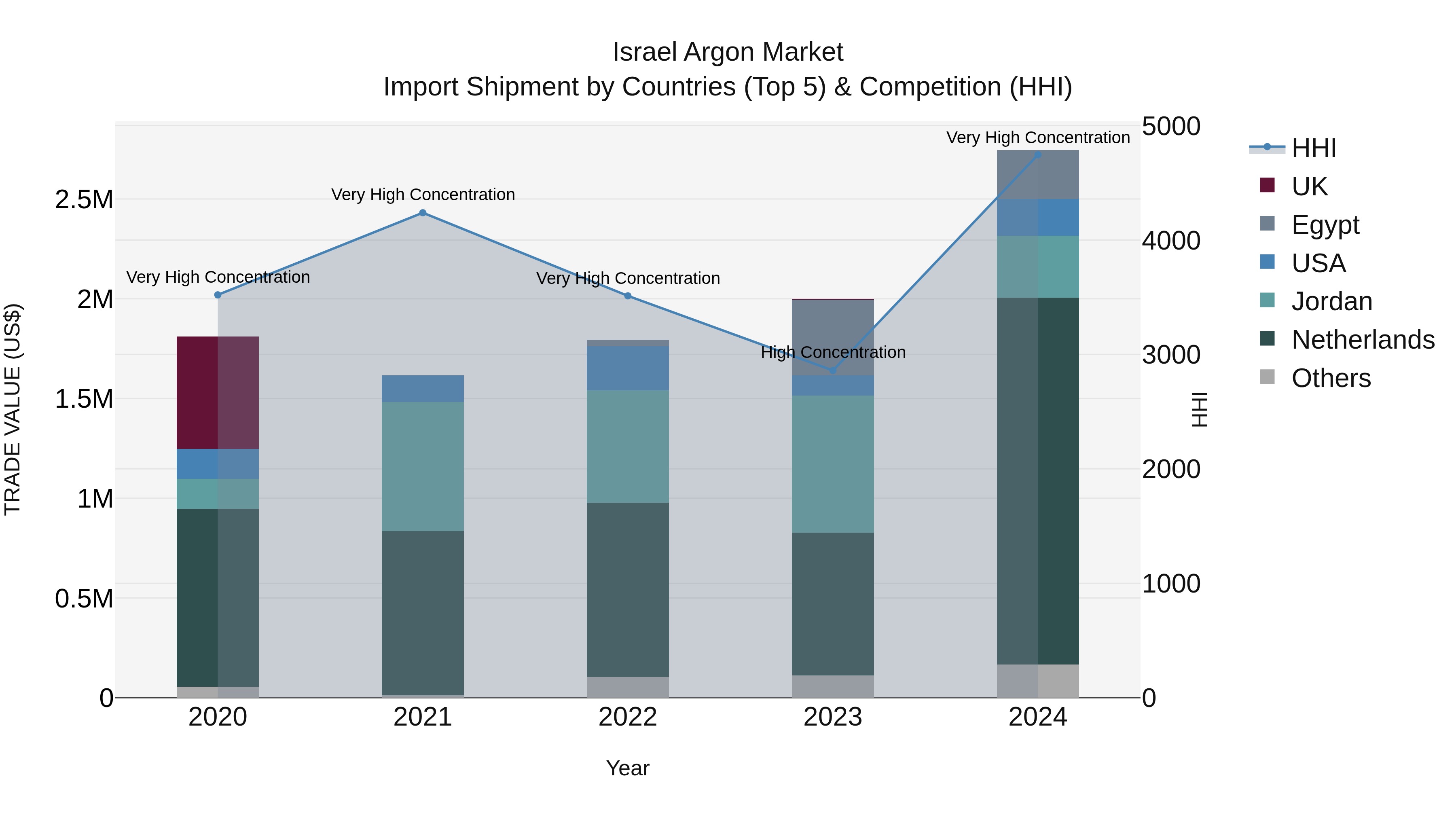 Israel Argon Market Top 5 Importing Countries and Market Competition (HHI) Analysis