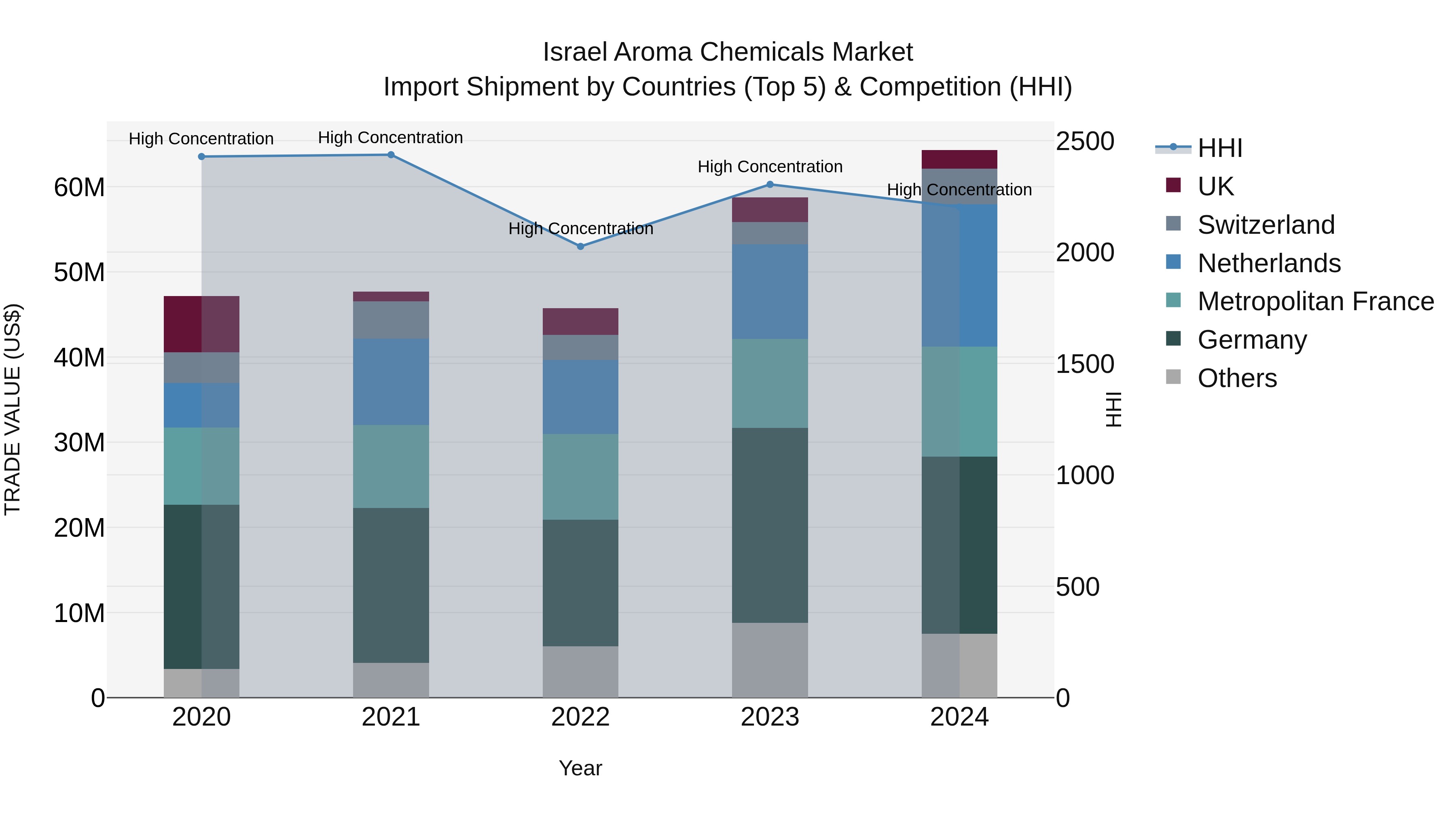 Israel Aroma Chemicals Market Top 5 Importing Countries and Market Competition (HHI) Analysis